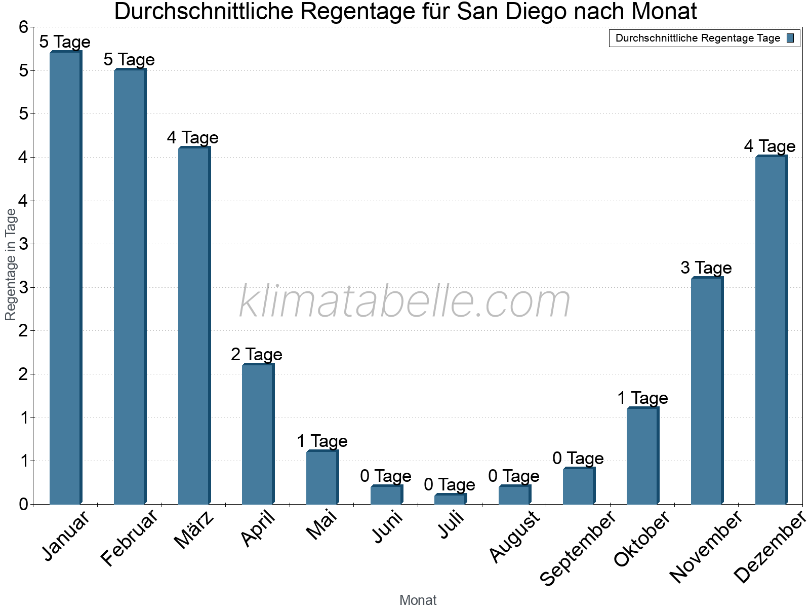Monatliche Durchschnittswerte der Regentage im Jahresverlauf. San Diego.