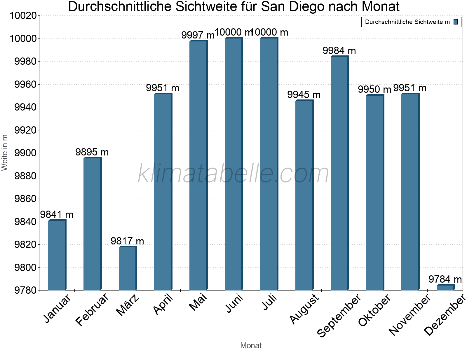 Monatliche Durchschnittssichtweiten im Jahresverlauf. Zu beachten ist, dass die Skalierung der Y-Achse an die Datenwerte angepasst wird. Die Balkenhöhe steht nicht für absolute Prozentsätze wie 0% oder 100%, sondern für relative Mengen im Vergleich zu den minimalen bzw. maximalen Werten anderer Monate. San Diego.