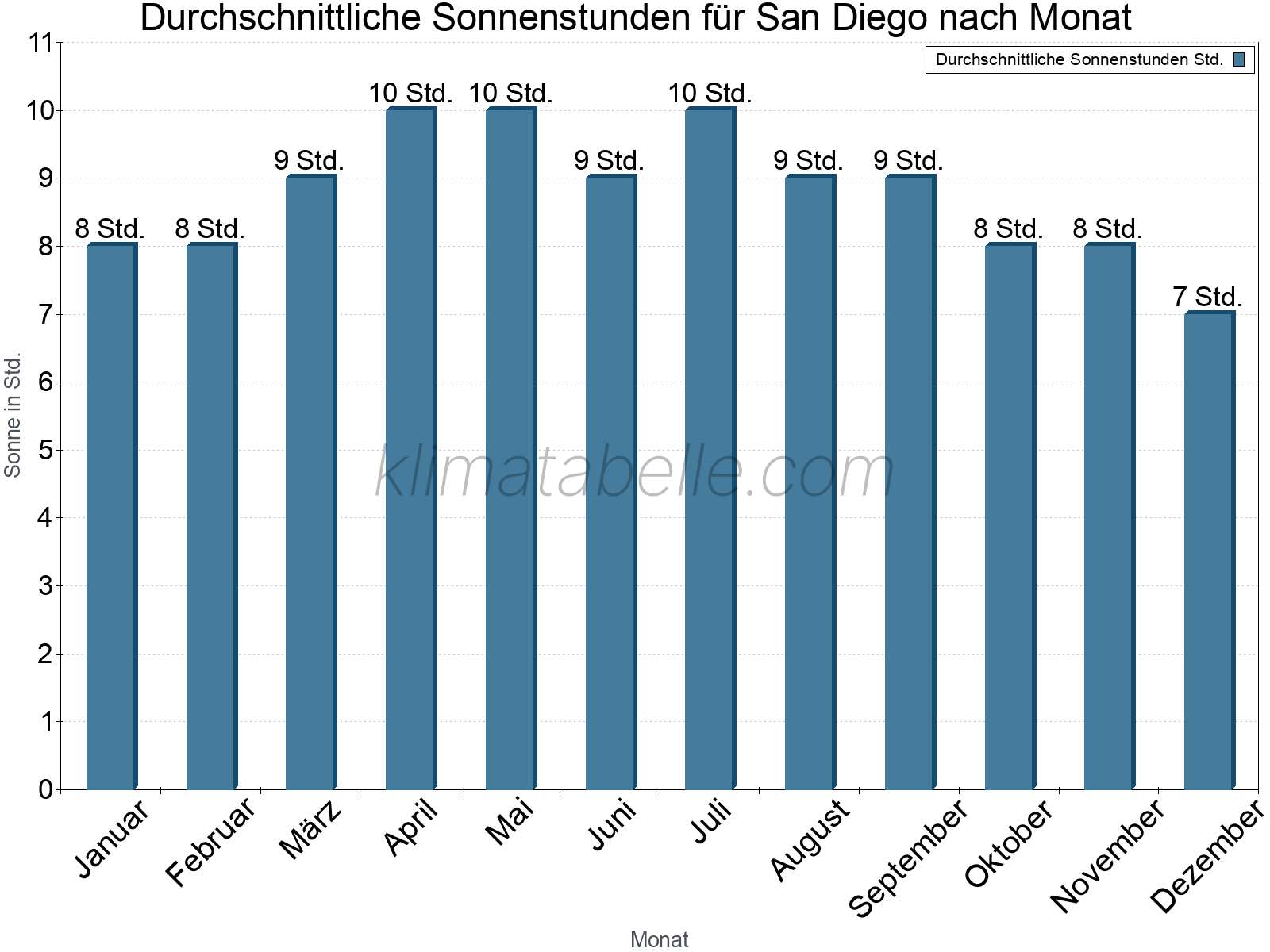 Monatliche Durchschnittswerte der täglichen Sonnenstunden im Jahresverlauf. San Diego.