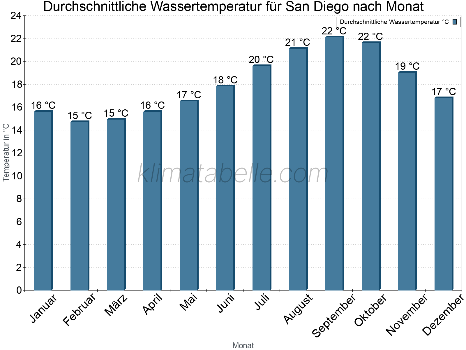 Monatliche Durchschnittstemperaturen des Wassers über das Jahr. San Diego.