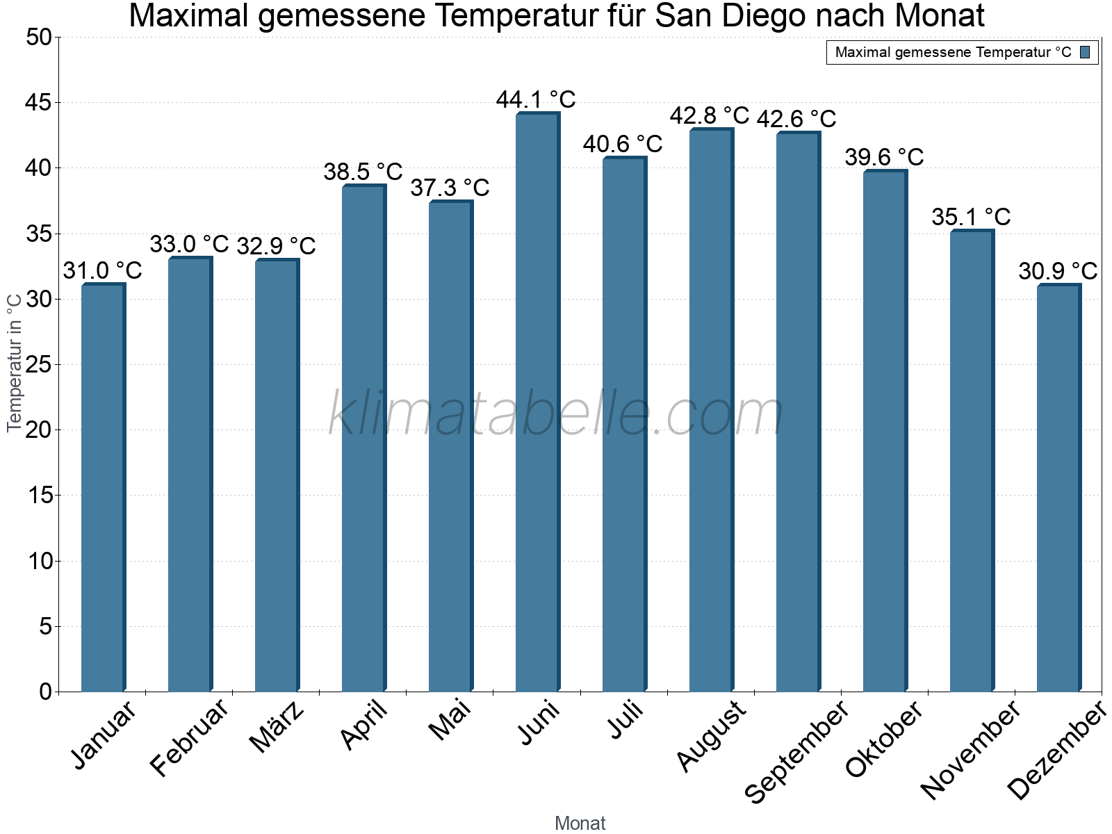 Jahresverlauf der Maximaltemperatur je Monat. San Diego.