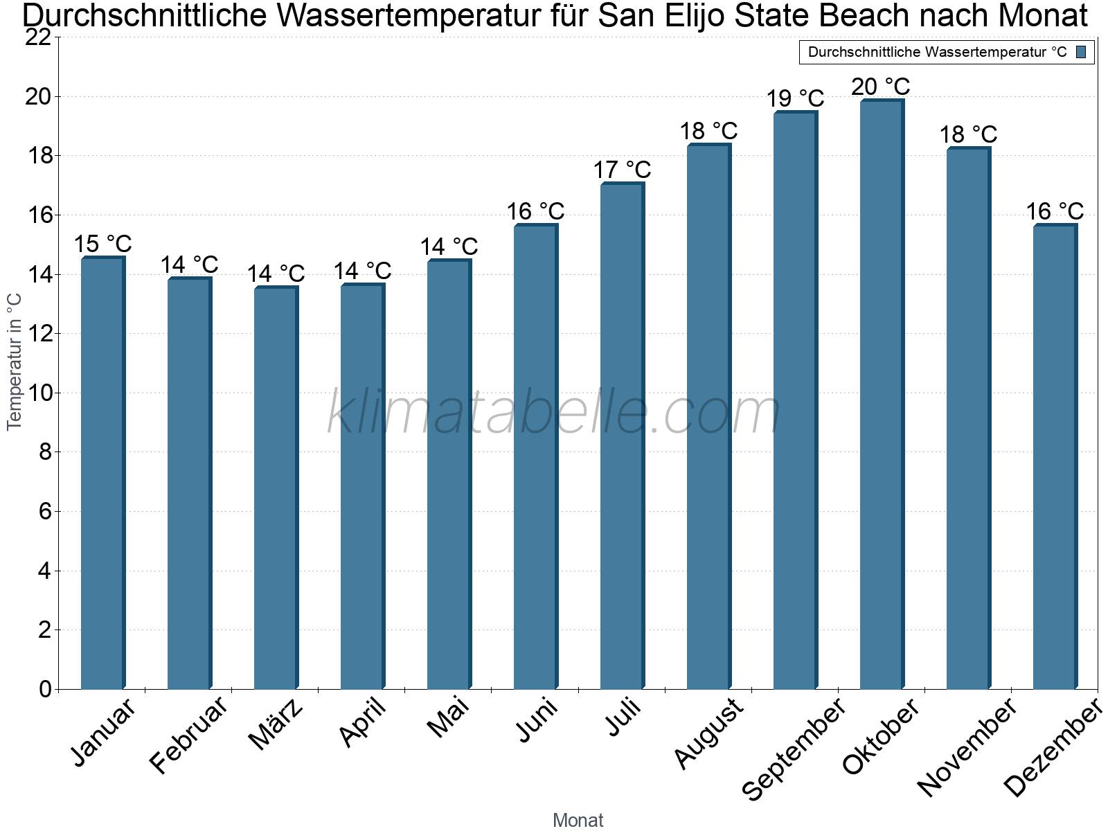 Monatliche Durchschnittstemperaturen des Wassers über das Jahr. San Elijo State Beach.
