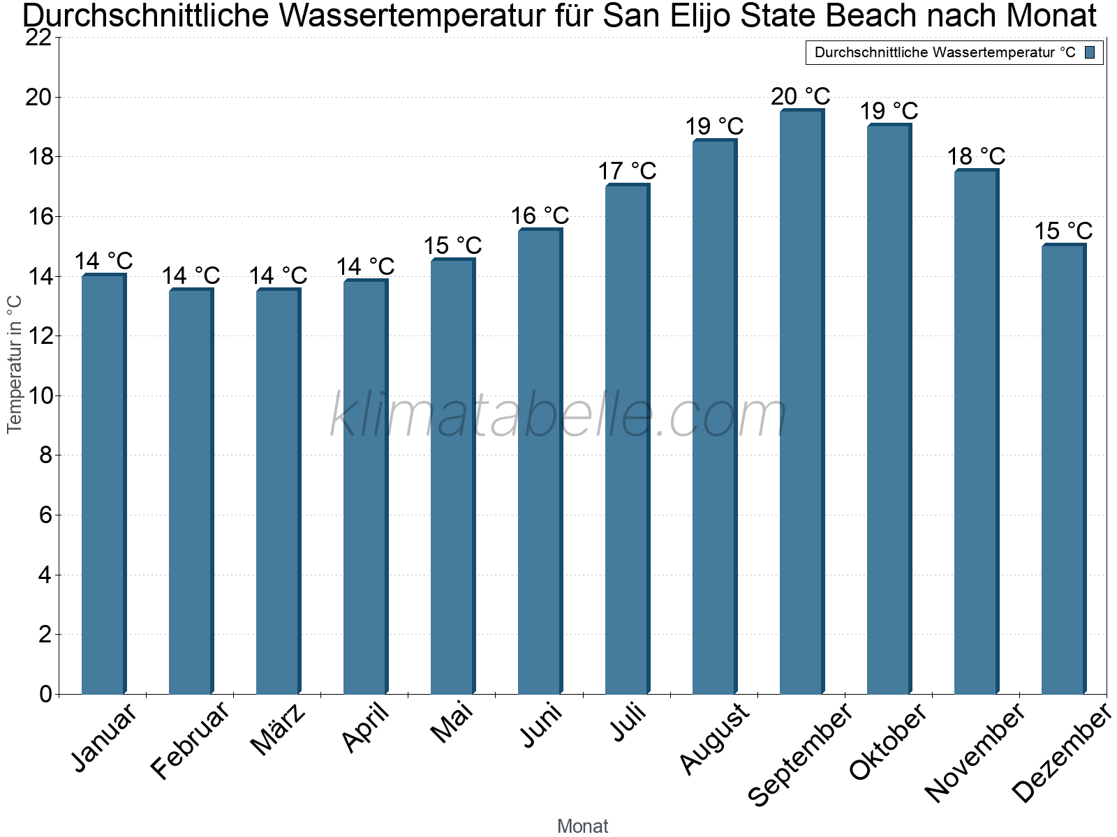 Monatliche Durchschnittstemperaturen des Wassers über das Jahr. San Elijo State Beach.