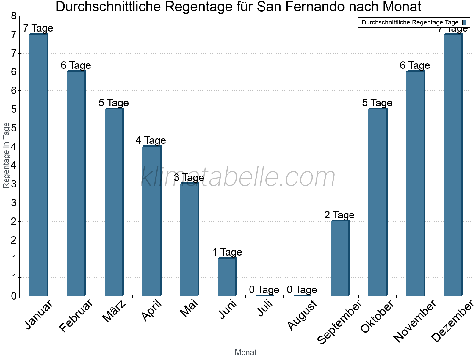 Monatliche Durchschnittswerte der Regentage im Jahresverlauf. San Fernando.