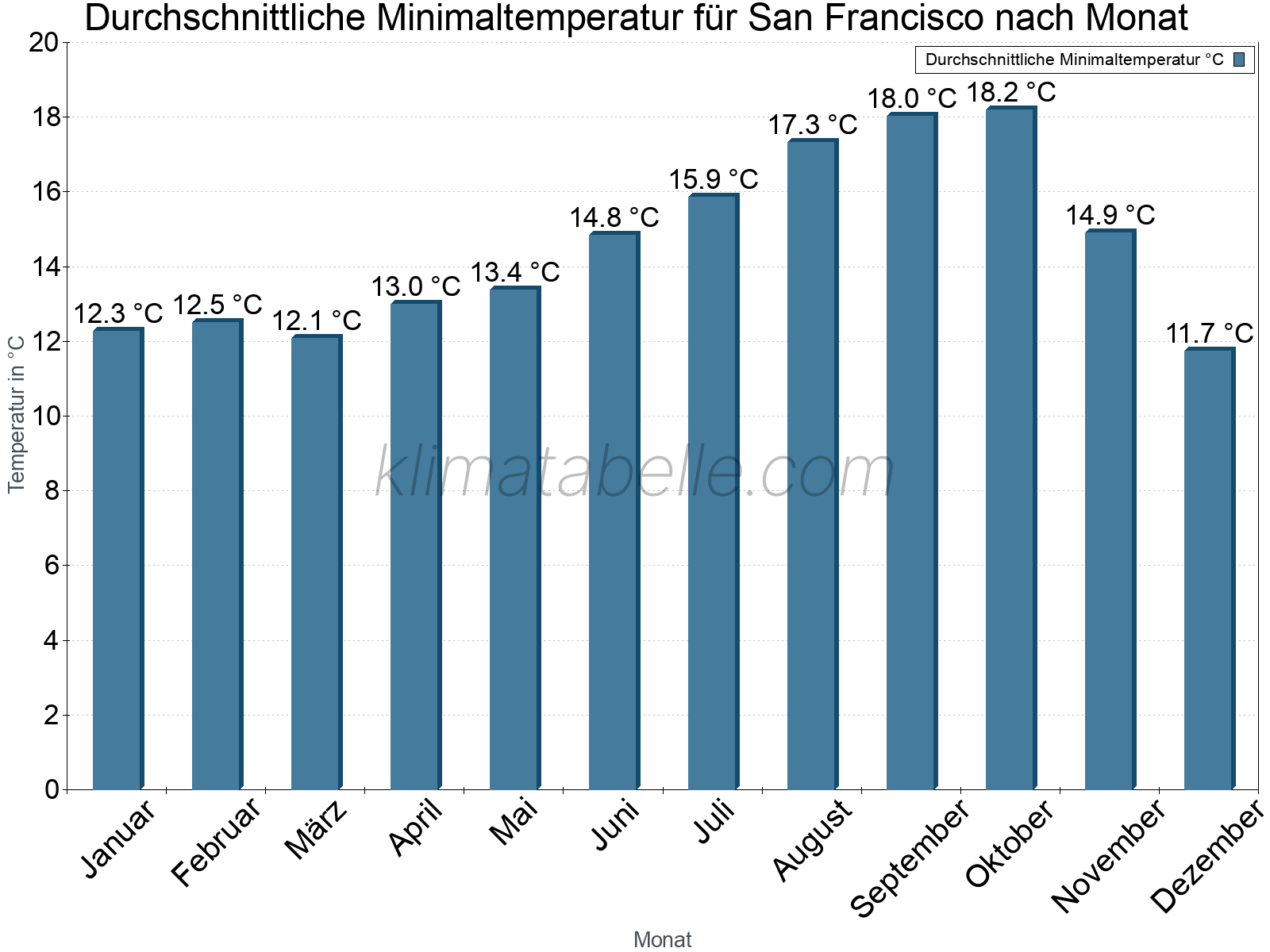 Jahresverlauf der gemittelten Minimaltemperatur je Monat. San Francisco.