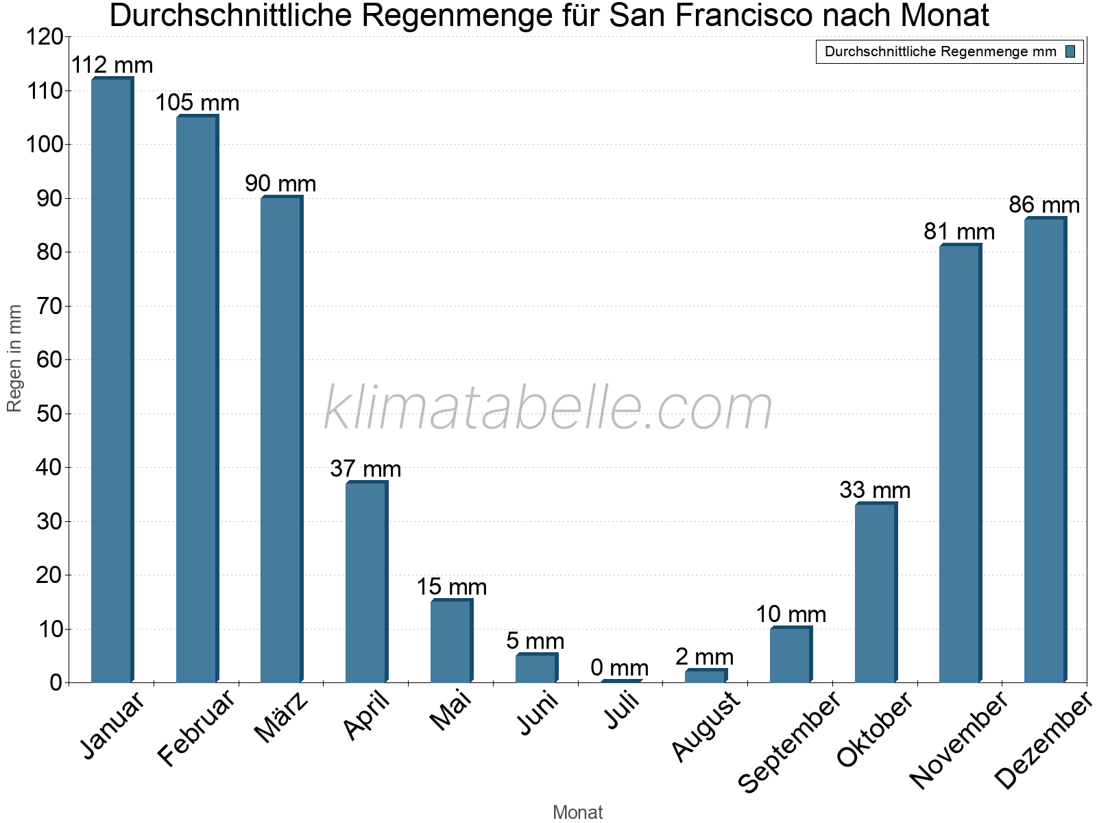 Monatliche Durchschnittswerte der täglichen Regenmenge im Jahresverlauf. San Francisco.