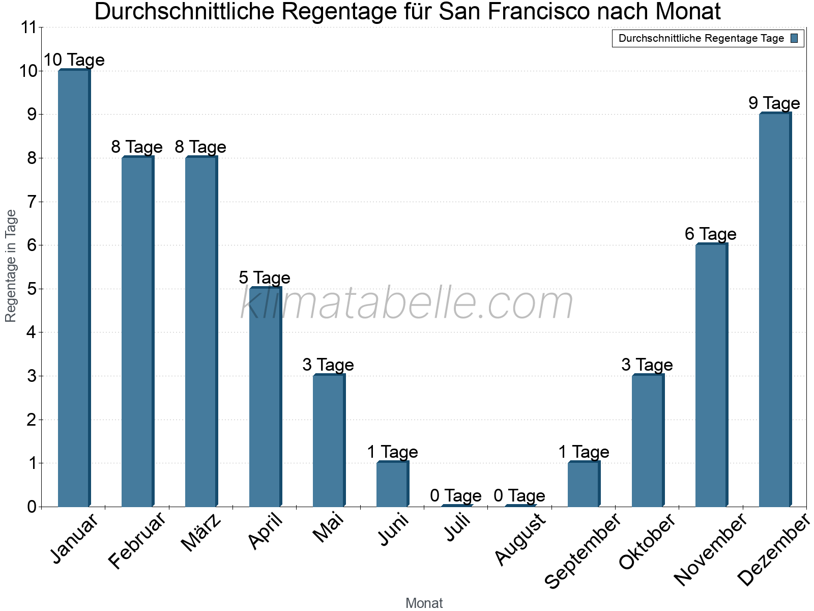 Monatliche Durchschnittswerte der Regentage im Jahresverlauf. San Francisco.
