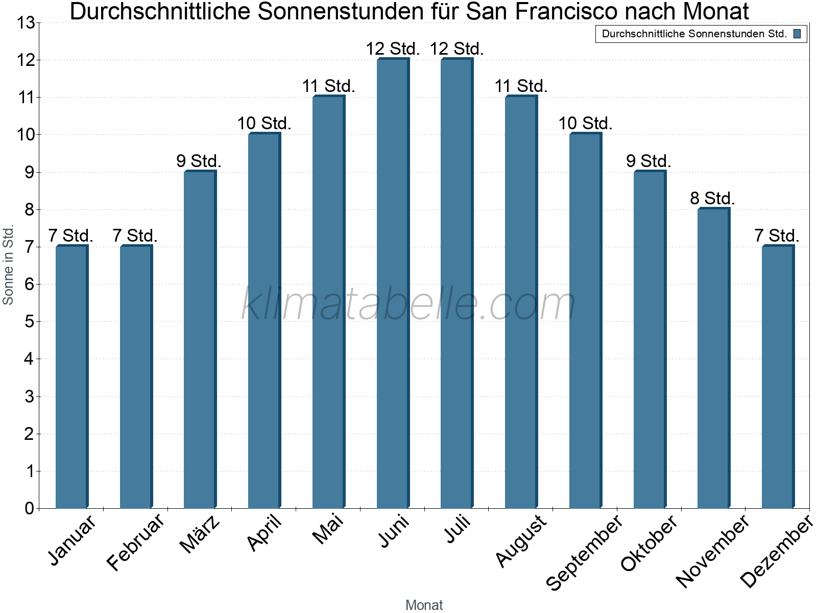 Monatliche Durchschnittswerte der täglichen Sonnenstunden im Jahresverlauf. San Francisco.