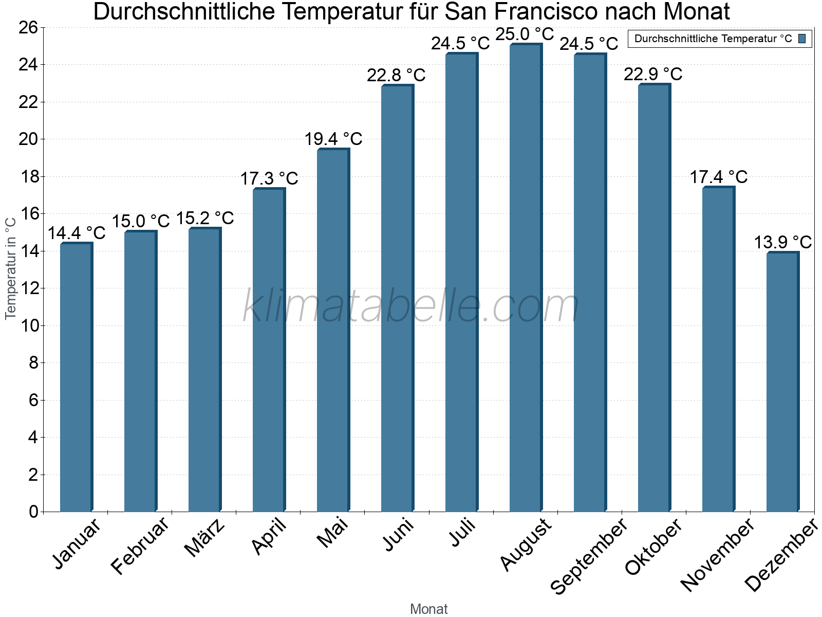 Jahresverlauf der gemittelten Temperatur je Monat. San Francisco.