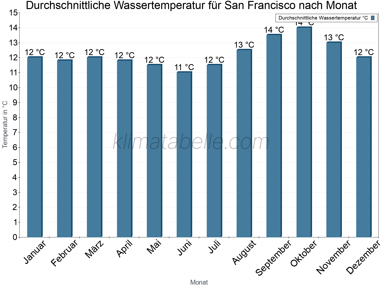 Monatliche Durchschnittstemperaturen des Wassers über das Jahr. San Francisco.