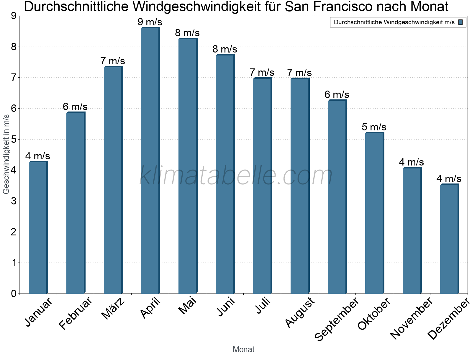 Monatliche Durchschnittswerte der Windgeschwindigkeit im Jahresverlauf. San Francisco.