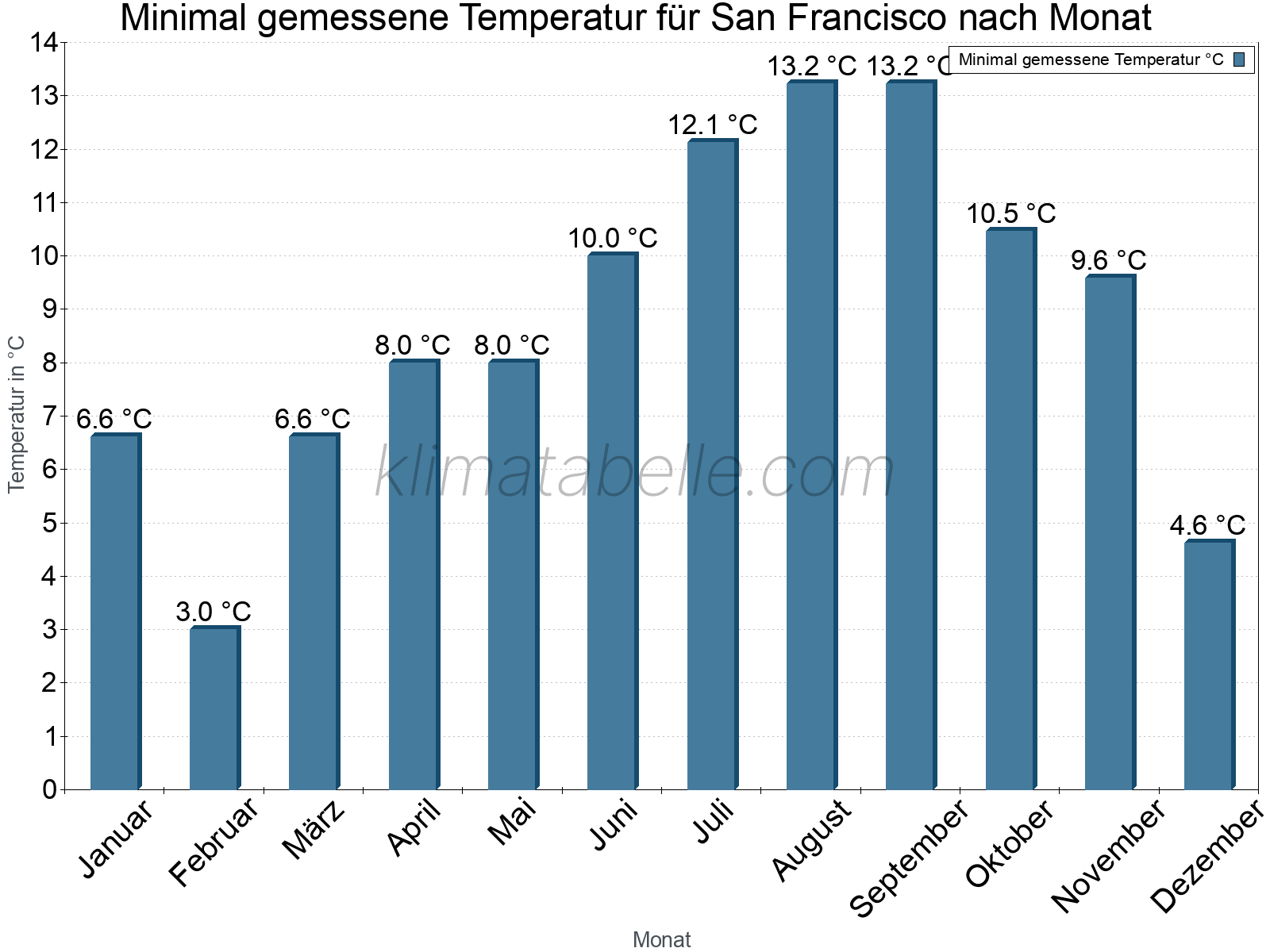 Jahresverlauf der Minimaltemperatur je Monat. San Francisco.
