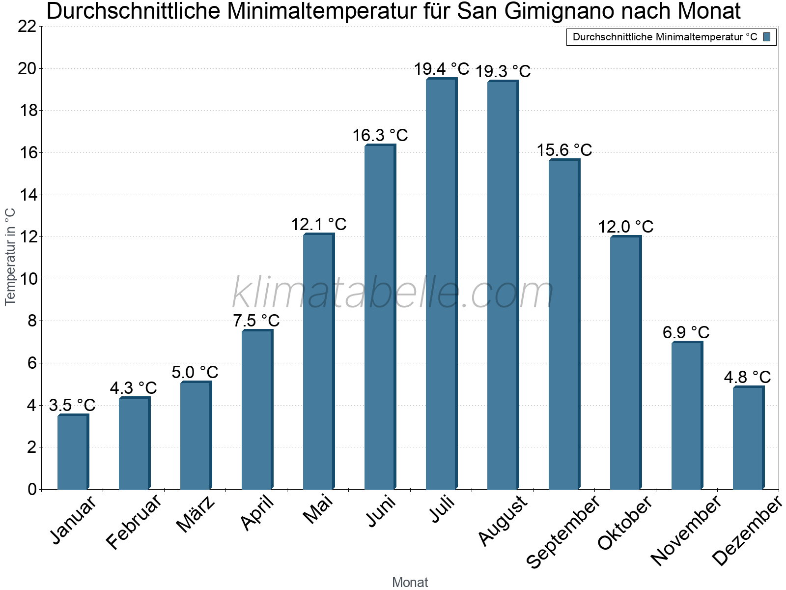 Jahresverlauf der gemittelten Minimaltemperatur je Monat. San Gimignano.