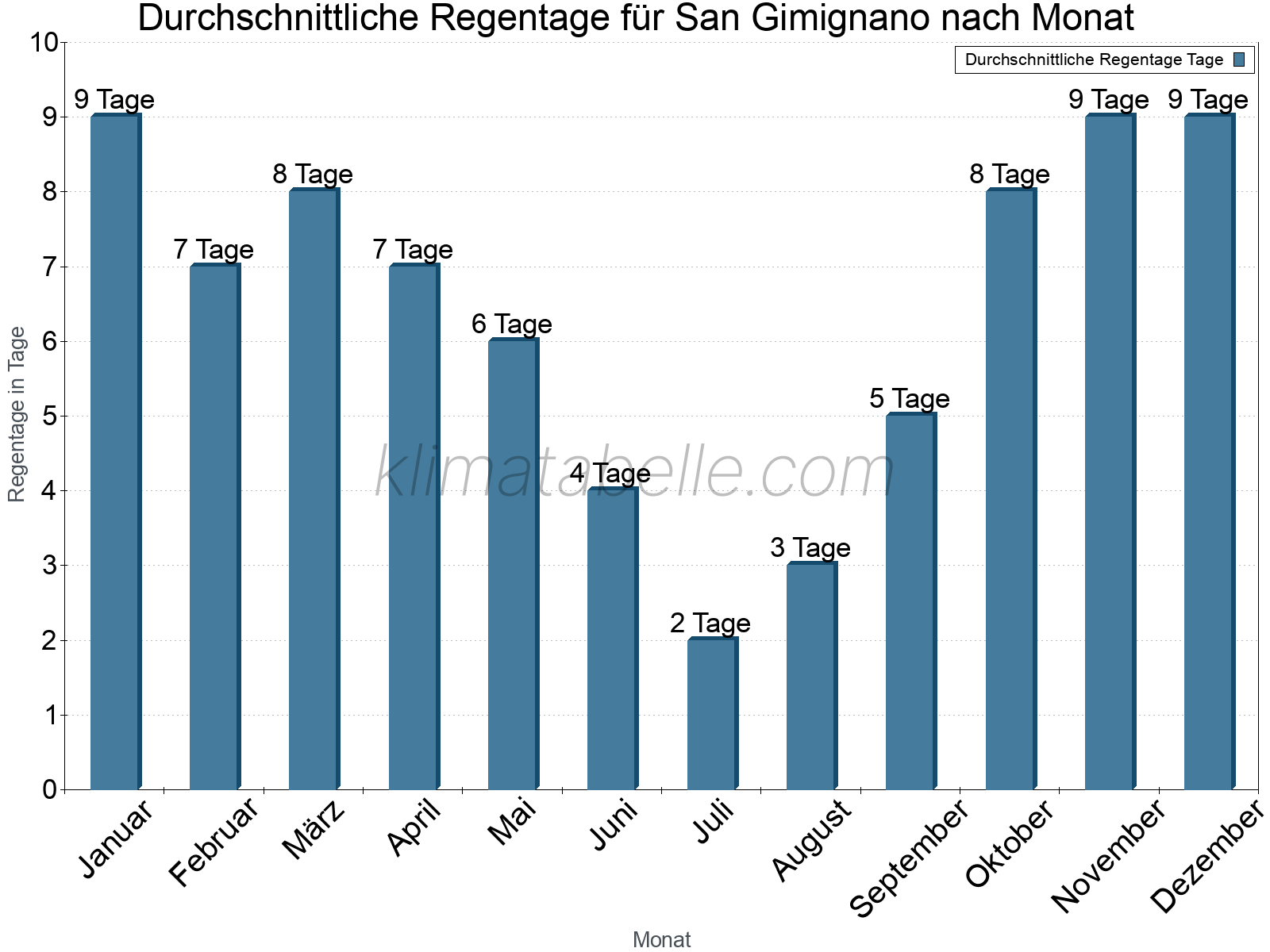 Monatliche Durchschnittswerte der Regentage im Jahresverlauf. San Gimignano.