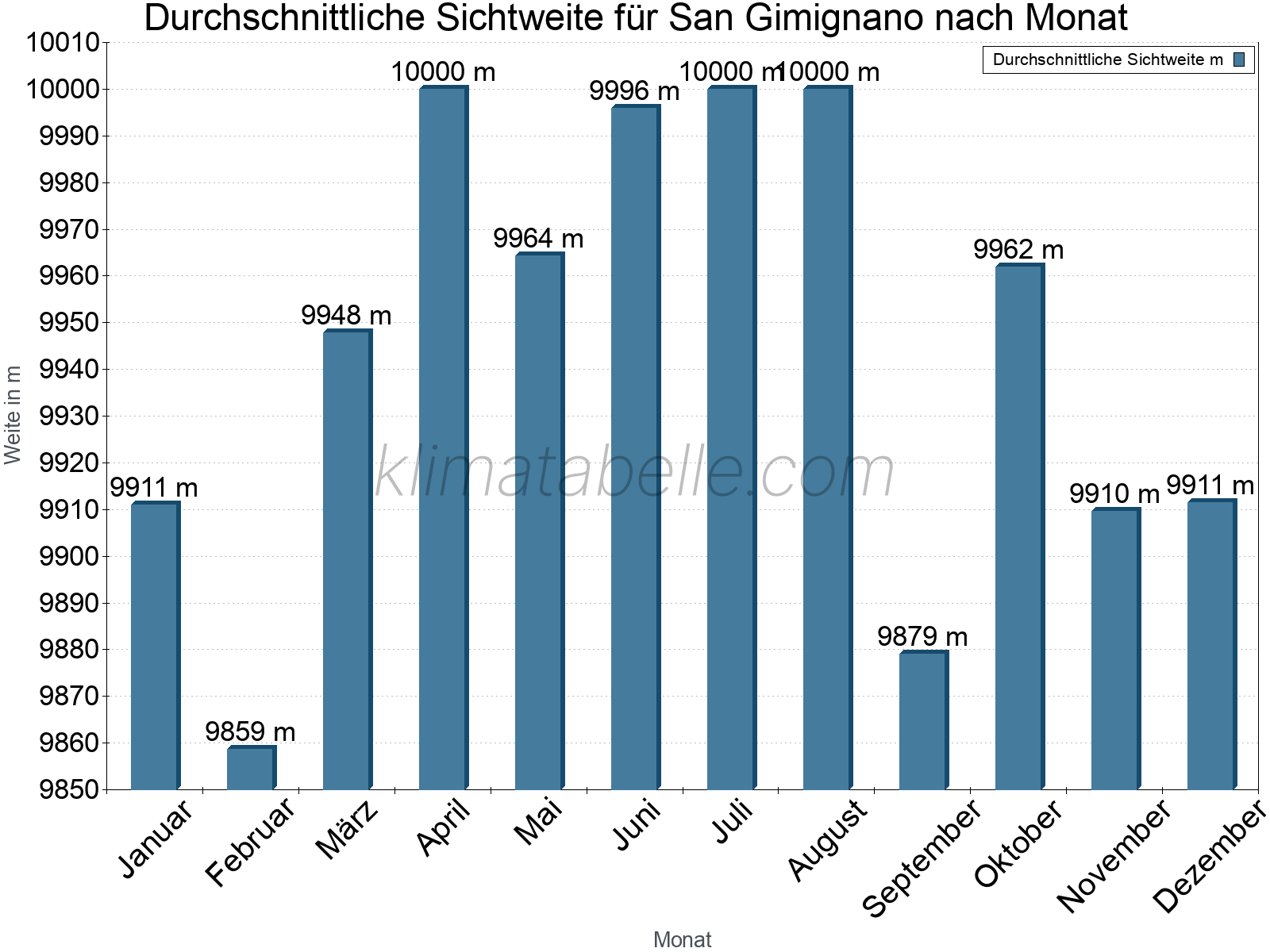 Monatliche Durchschnittssichtweiten im Jahresverlauf. Zu beachten ist, dass die Skalierung der Y-Achse an die Datenwerte angepasst wird. Die Balkenhöhe steht nicht für absolute Prozentsätze wie 0% oder 100%, sondern für relative Mengen im Vergleich zu den minimalen bzw. maximalen Werten anderer Monate. San Gimignano.