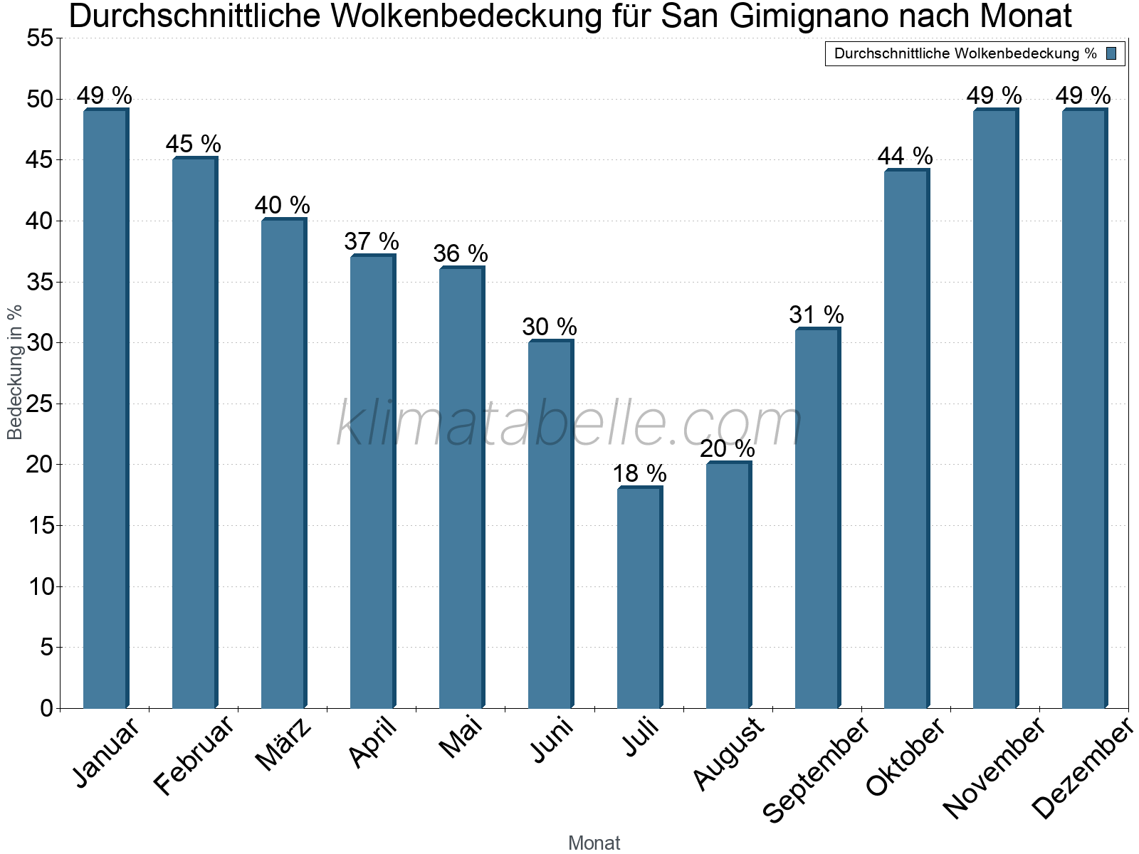 Jahresverlauf der gemittelten Bedeckung des Himmels je Monat. Dabei sind auch Nebelfelder (z.B. am Morgen) inkludiert. Zu beachten ist, dass die Skalierung der Y-Achse an die Datenwerte angepasst wird. Die Balkenhöhe steht nicht für absolute Prozentsätze wie 0% oder 100%, sondern für relative Mengen im Vergleich zu den minimalen bzw. maximalen Werten anderer Monate. San Gimignano.