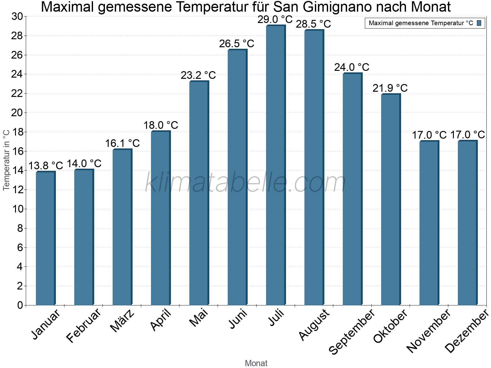 Jahresverlauf der Maximaltemperatur je Monat. San Gimignano.