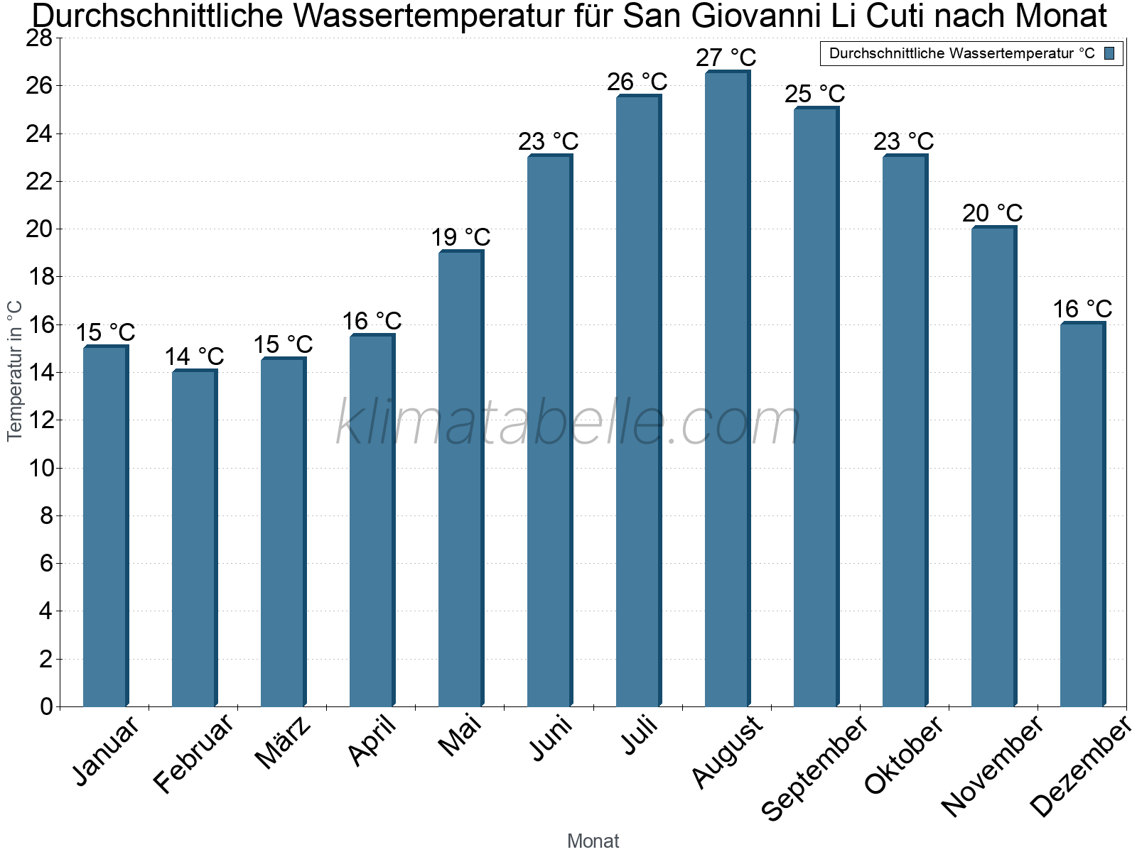 Monatliche Durchschnittstemperaturen des Wassers über das Jahr. San Giovanni Li Cuti.