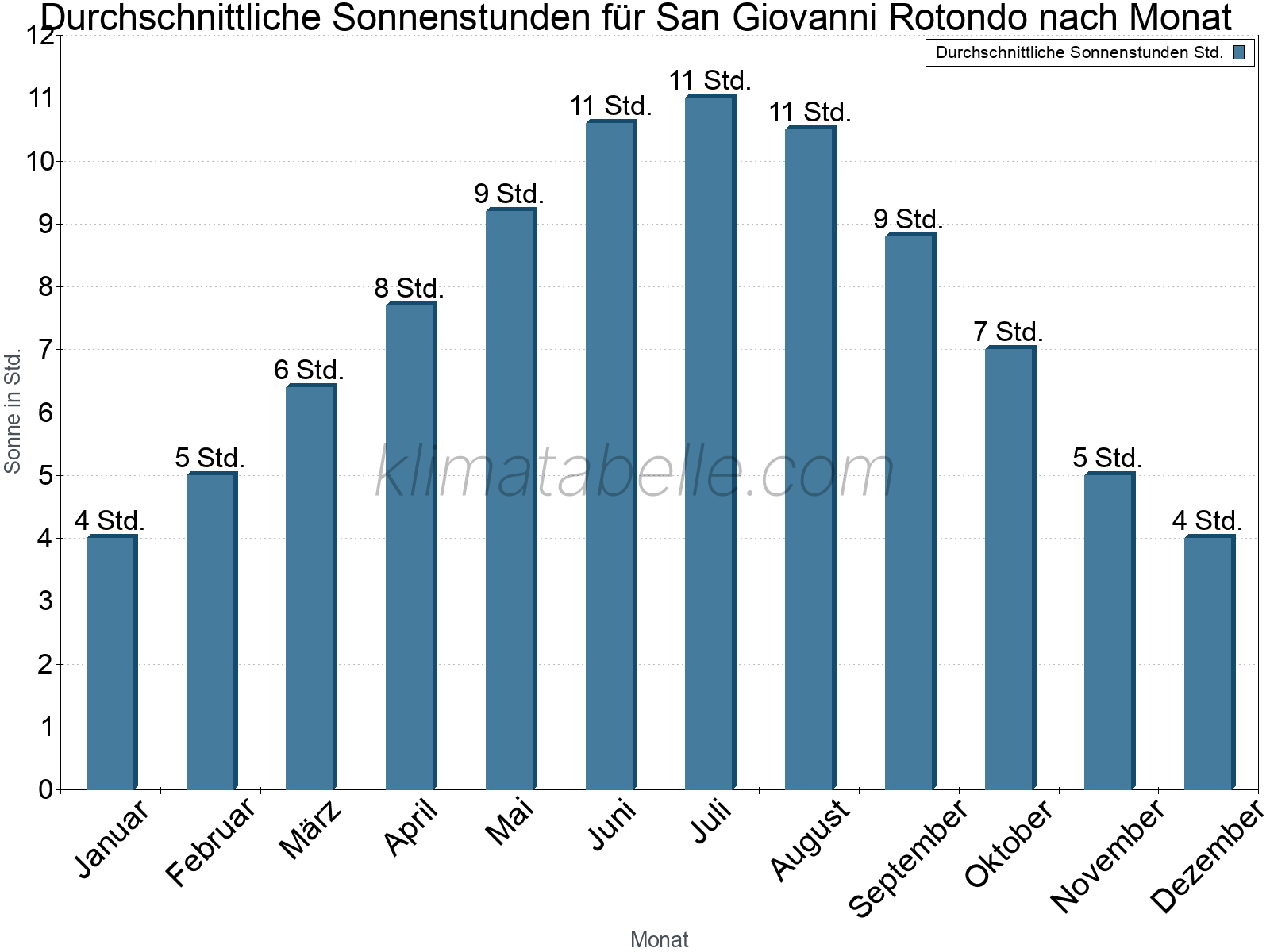 Monatliche Durchschnittswerte der täglichen Sonnenstunden im Jahresverlauf. San Giovanni Rotondo.