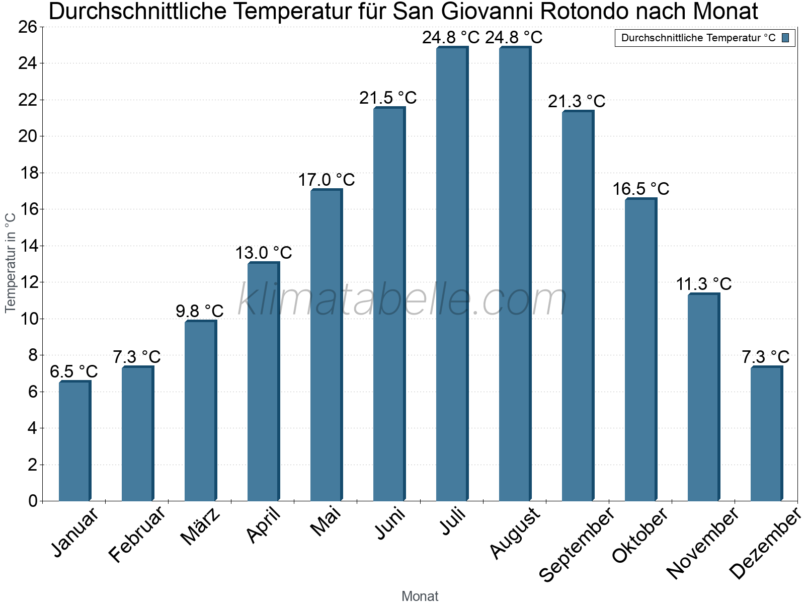 Jahresverlauf der gemittelten Temperatur je Monat. San Giovanni Rotondo.