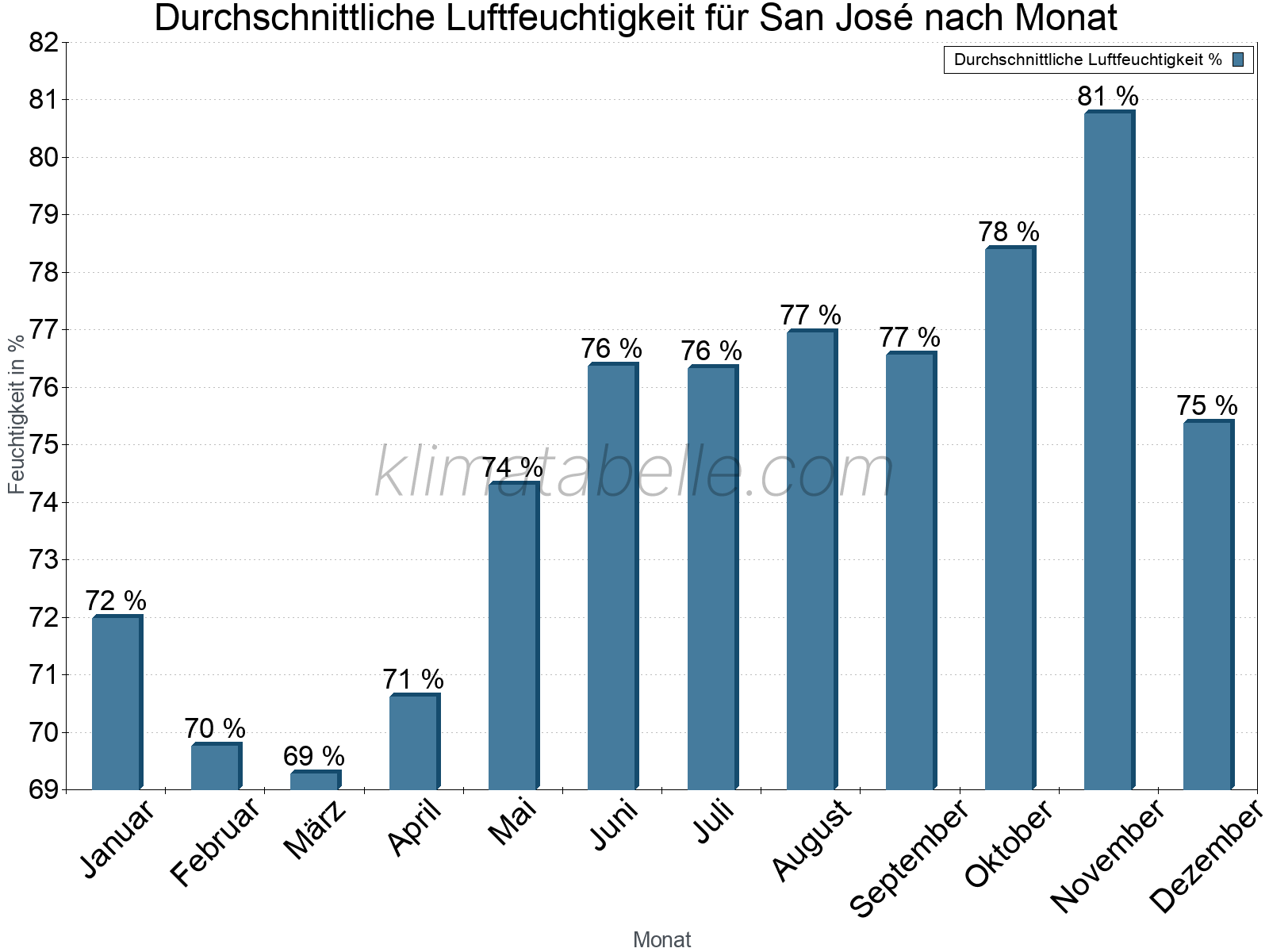 Jahresverlauf des gemittelten Luftfeuchtigkeit je Monat. Zu beachten ist, dass die Skalierung der Y-Achse an die Datenwerte angepasst wird. Die Balkenhöhe steht nicht für absolute Prozentsätze wie 0% oder 100%, sondern für relative Mengen im Vergleich zu den minimalen bzw. maximalen Werten anderer Monate. San José.