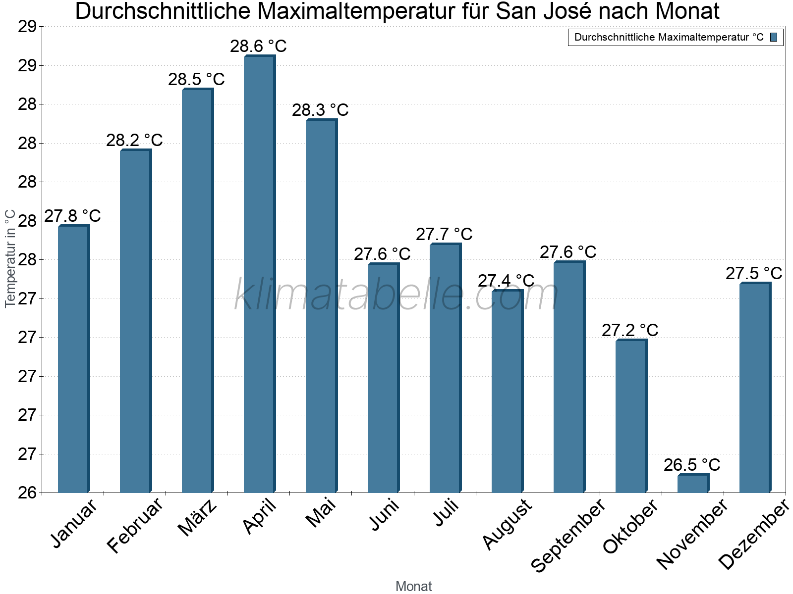 Jahresverlauf der gemittelten Maximaltemperatur je Monat. San José.