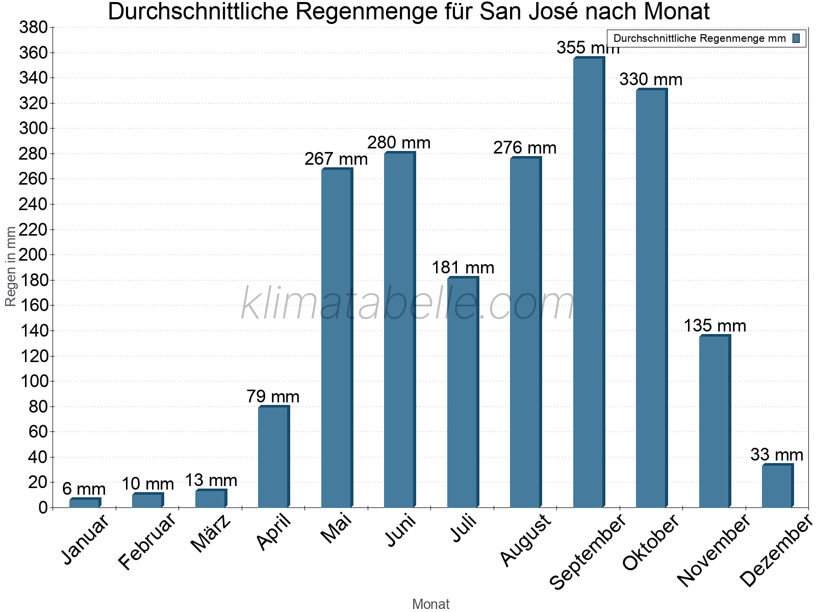 Monatliche Durchschnittswerte der täglichen Regenmenge im Jahresverlauf. San José.