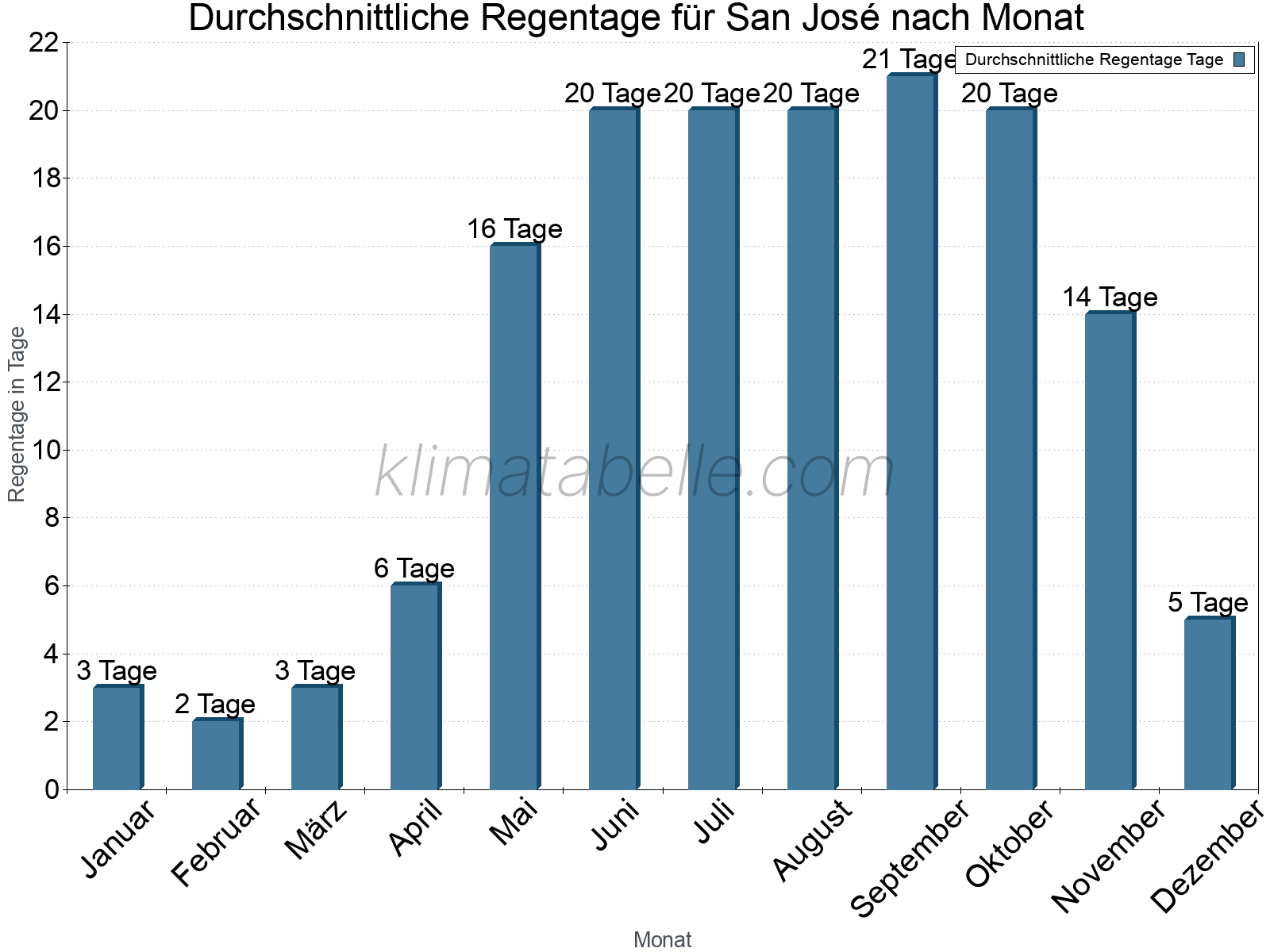 Monatliche Durchschnittswerte der Regentage im Jahresverlauf. San José.