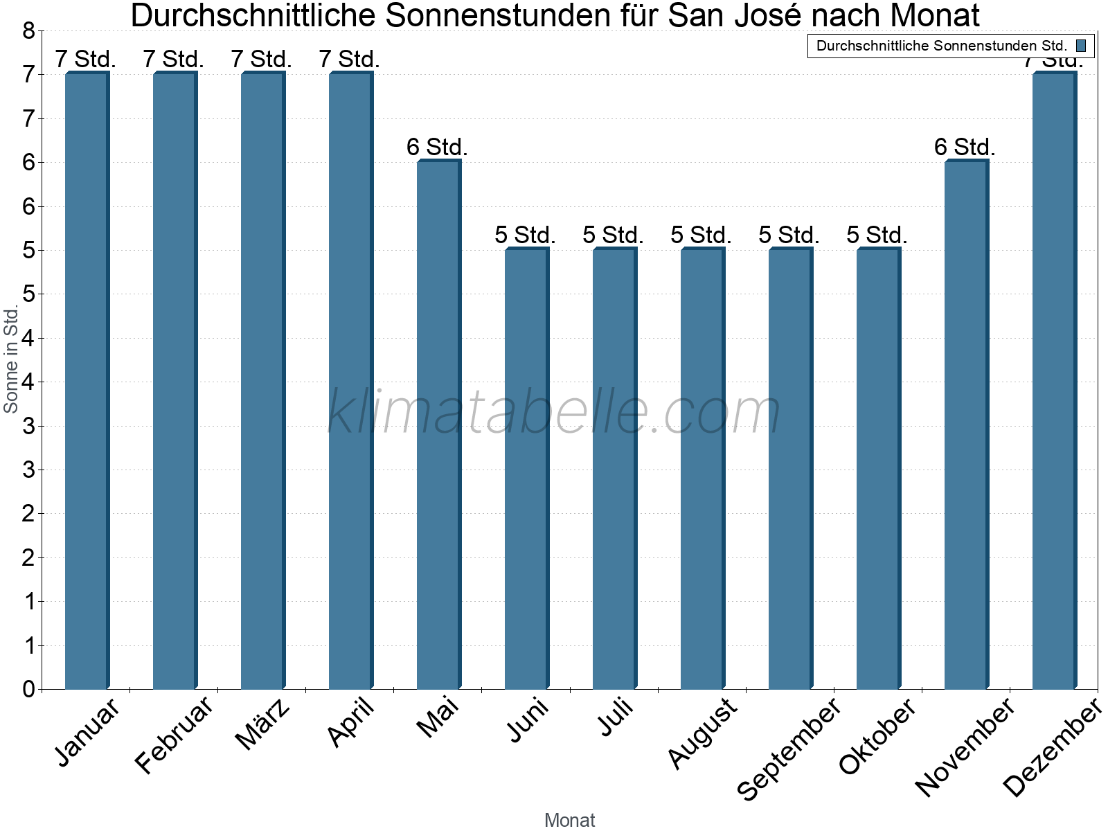 Monatliche Durchschnittswerte der täglichen Sonnenstunden im Jahresverlauf. San José.