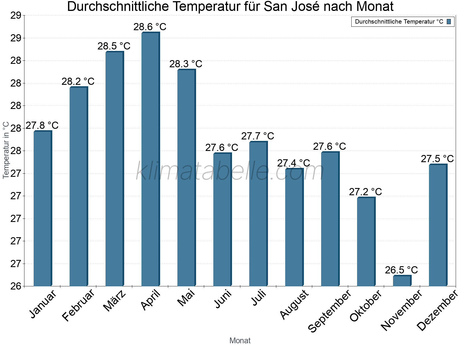 Jahresverlauf der gemittelten Temperatur je Monat. San José.