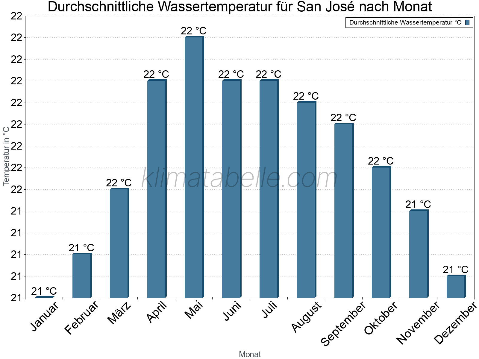 Monatliche Durchschnittstemperaturen des Wassers über das Jahr. San José.