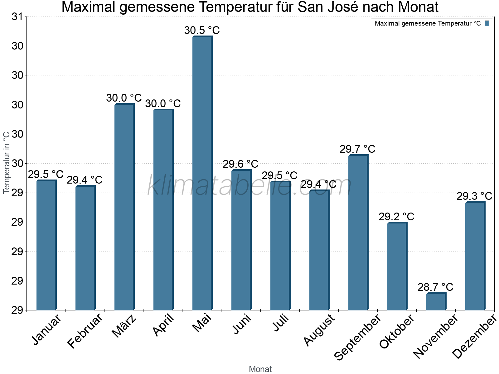 Jahresverlauf der Maximaltemperatur je Monat. San José.