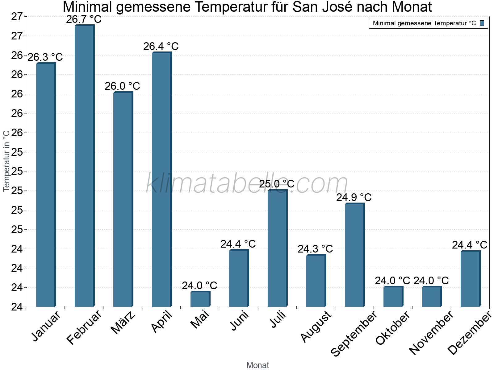 Jahresverlauf der Minimaltemperatur je Monat. San José.
