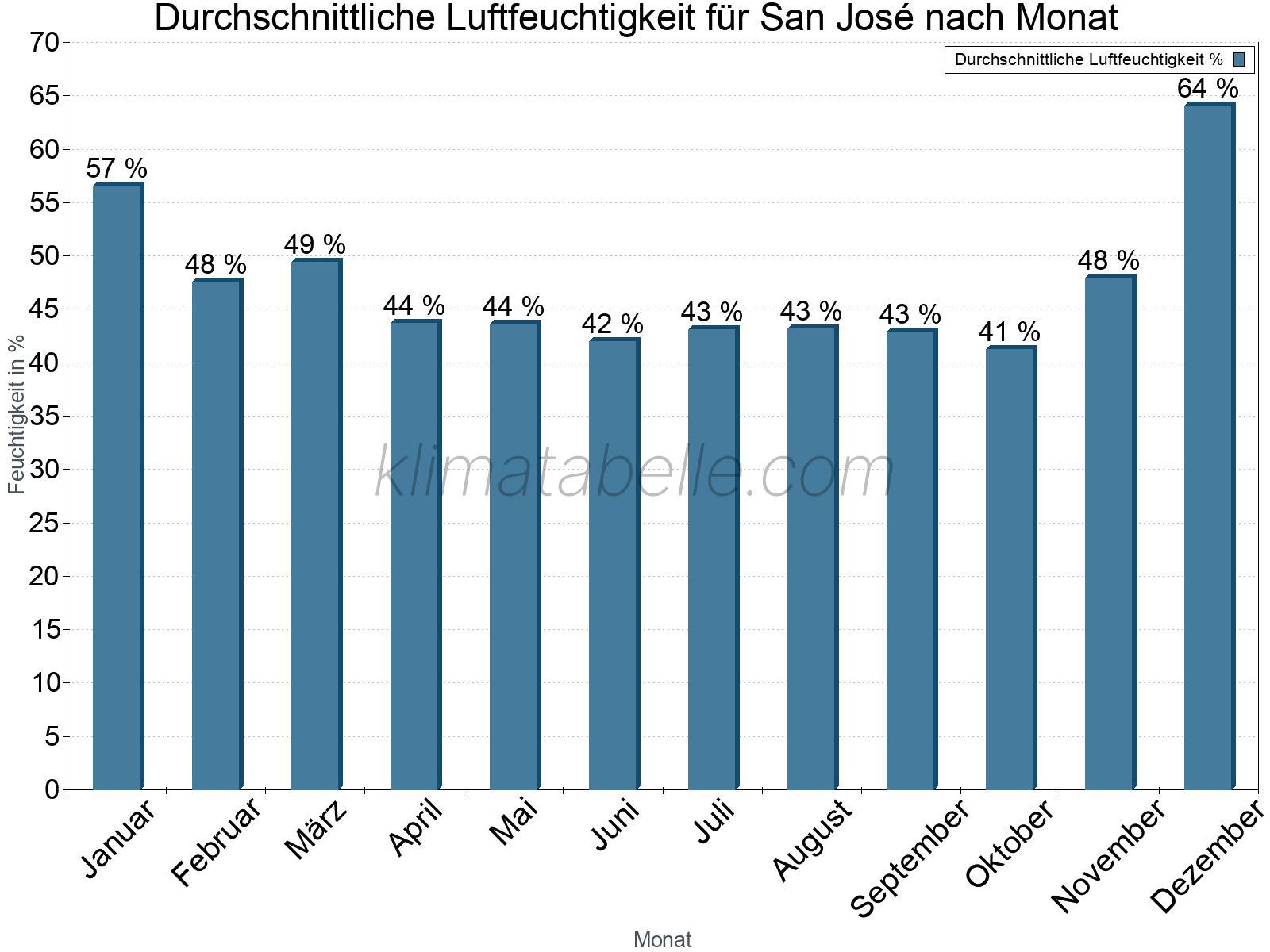 Jahresverlauf des gemittelten Luftfeuchtigkeit je Monat. Zu beachten ist, dass die Skalierung der Y-Achse an die Datenwerte angepasst wird. Die Balkenhöhe steht nicht für absolute Prozentsätze wie 0% oder 100%, sondern für relative Mengen im Vergleich zu den minimalen bzw. maximalen Werten anderer Monate. San José.
