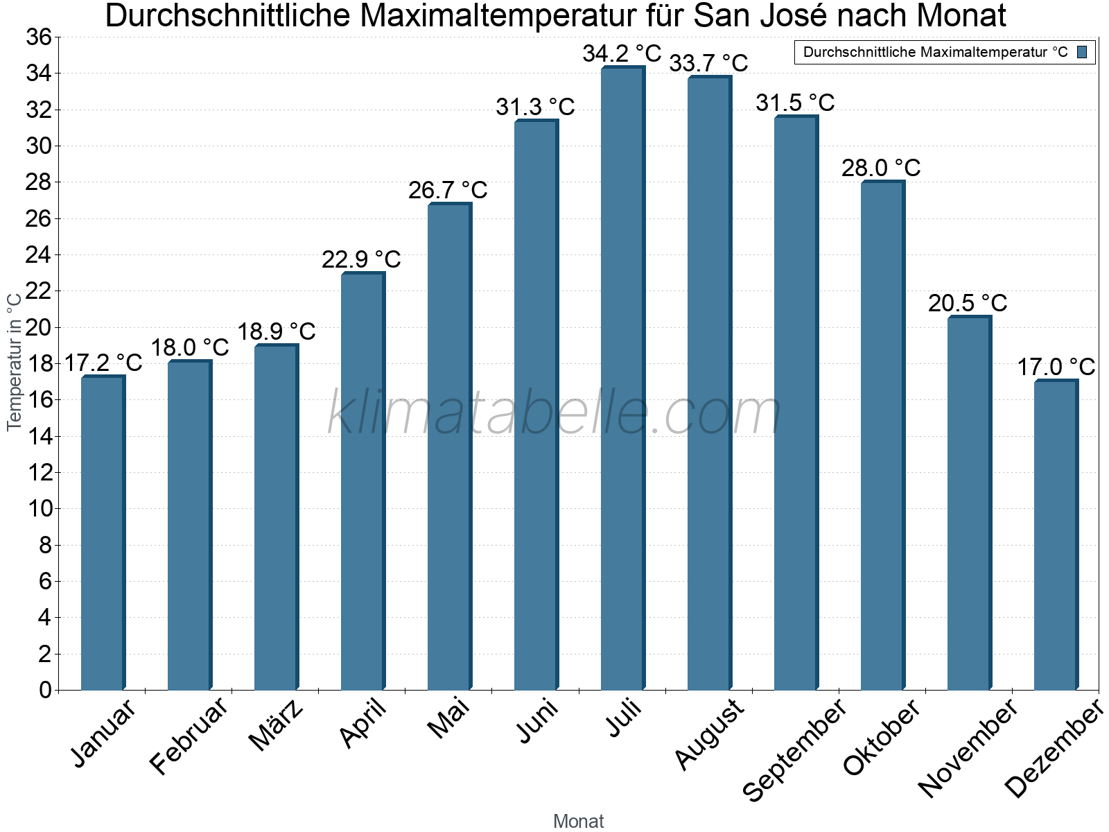 Jahresverlauf der gemittelten Maximaltemperatur je Monat. San José.