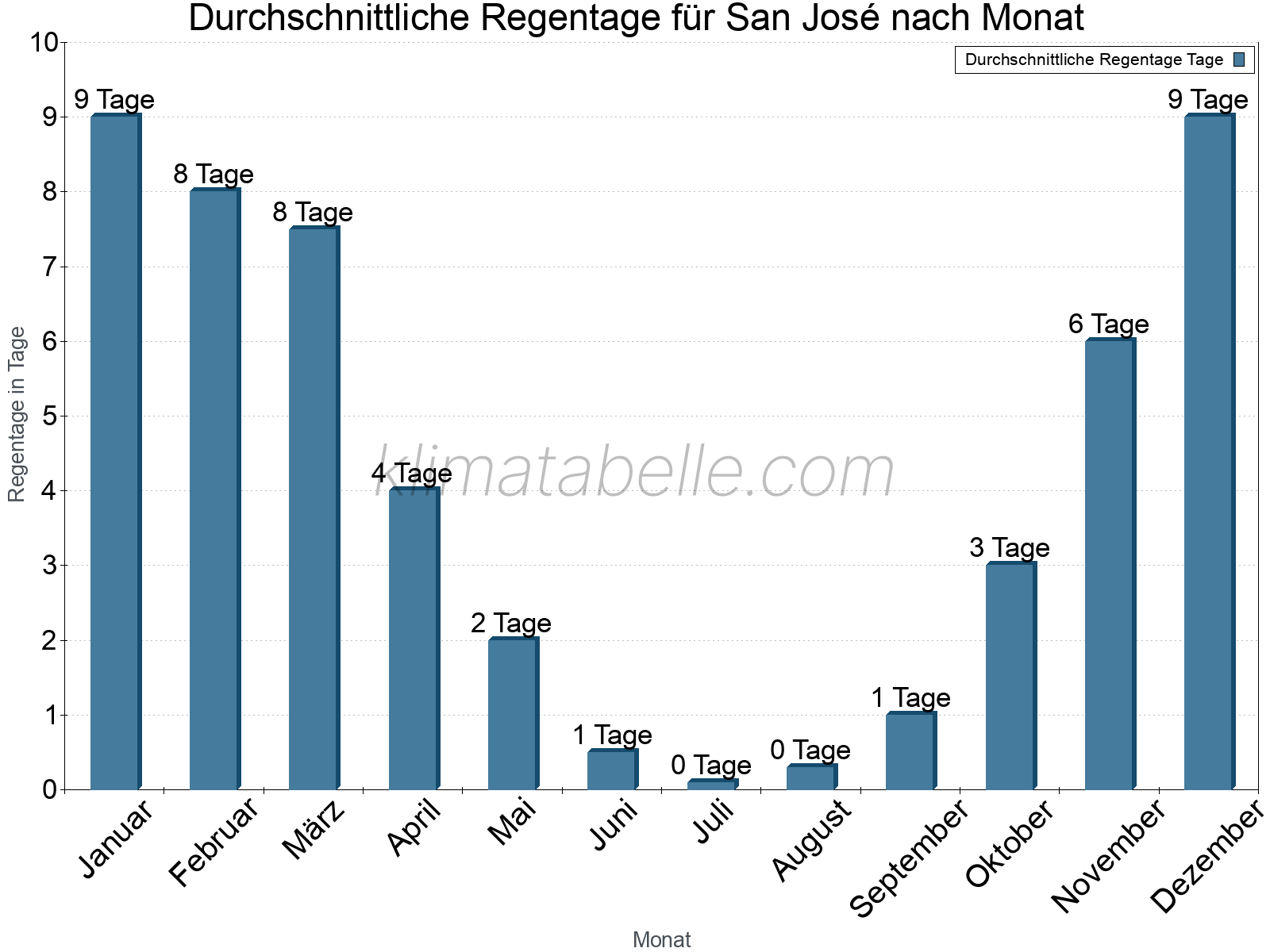 Monatliche Durchschnittswerte der Regentage im Jahresverlauf. San José.