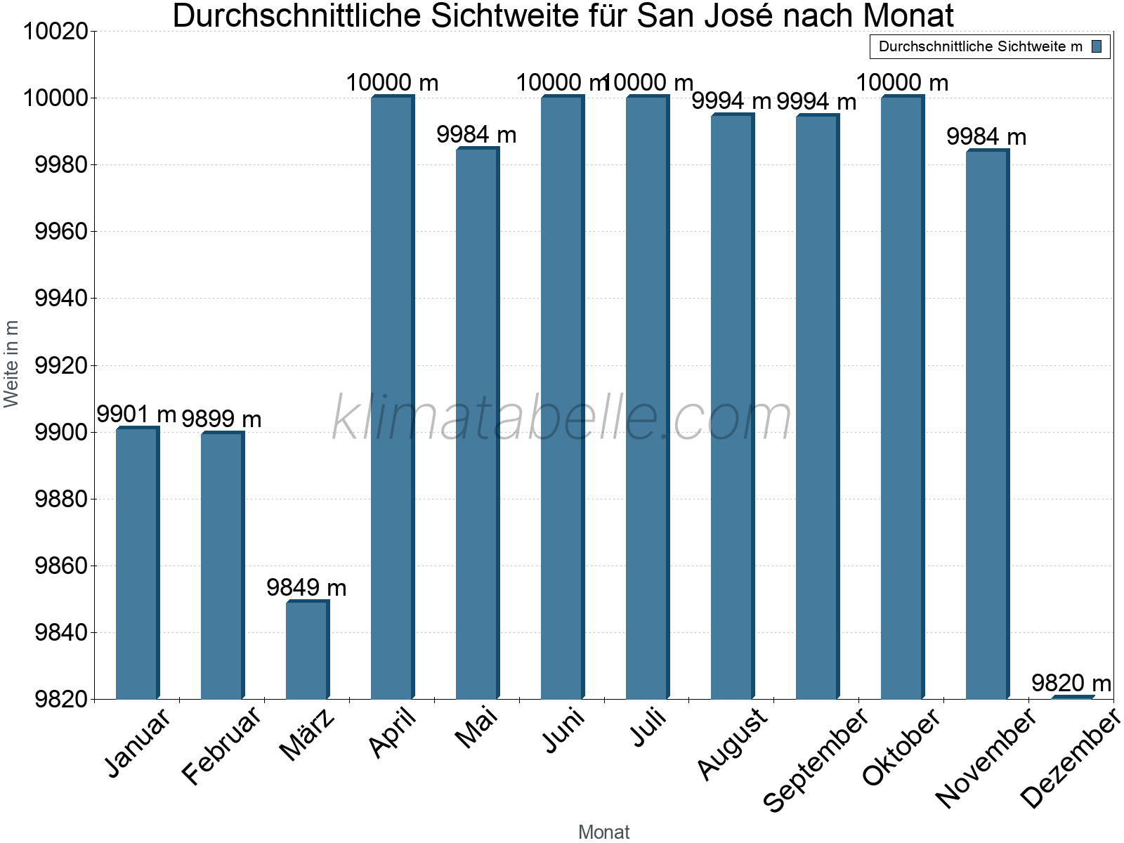 Monatliche Durchschnittssichtweiten im Jahresverlauf. Zu beachten ist, dass die Skalierung der Y-Achse an die Datenwerte angepasst wird. Die Balkenhöhe steht nicht für absolute Prozentsätze wie 0% oder 100%, sondern für relative Mengen im Vergleich zu den minimalen bzw. maximalen Werten anderer Monate. San José.
