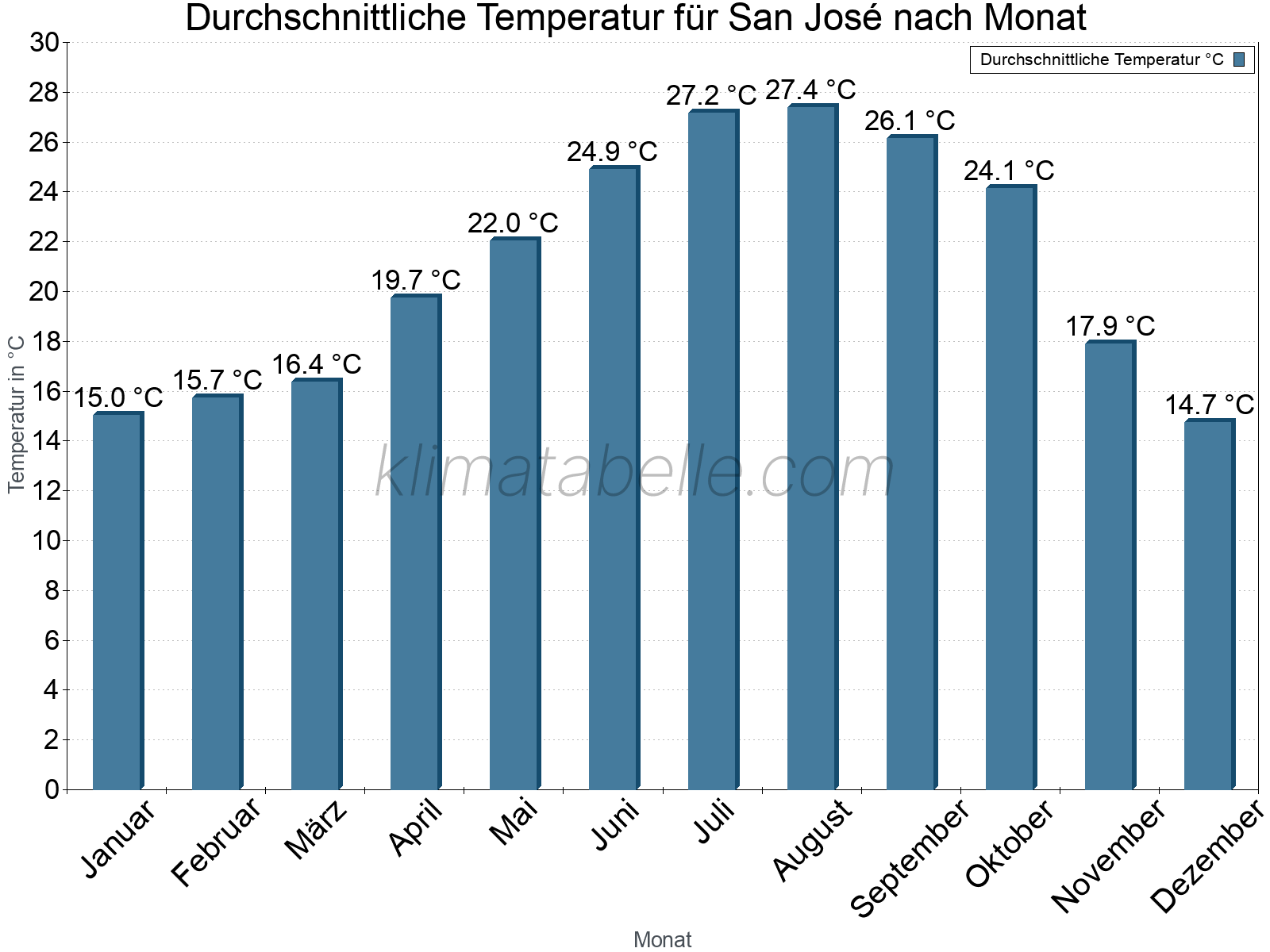 Jahresverlauf der gemittelten Temperatur je Monat. San José.