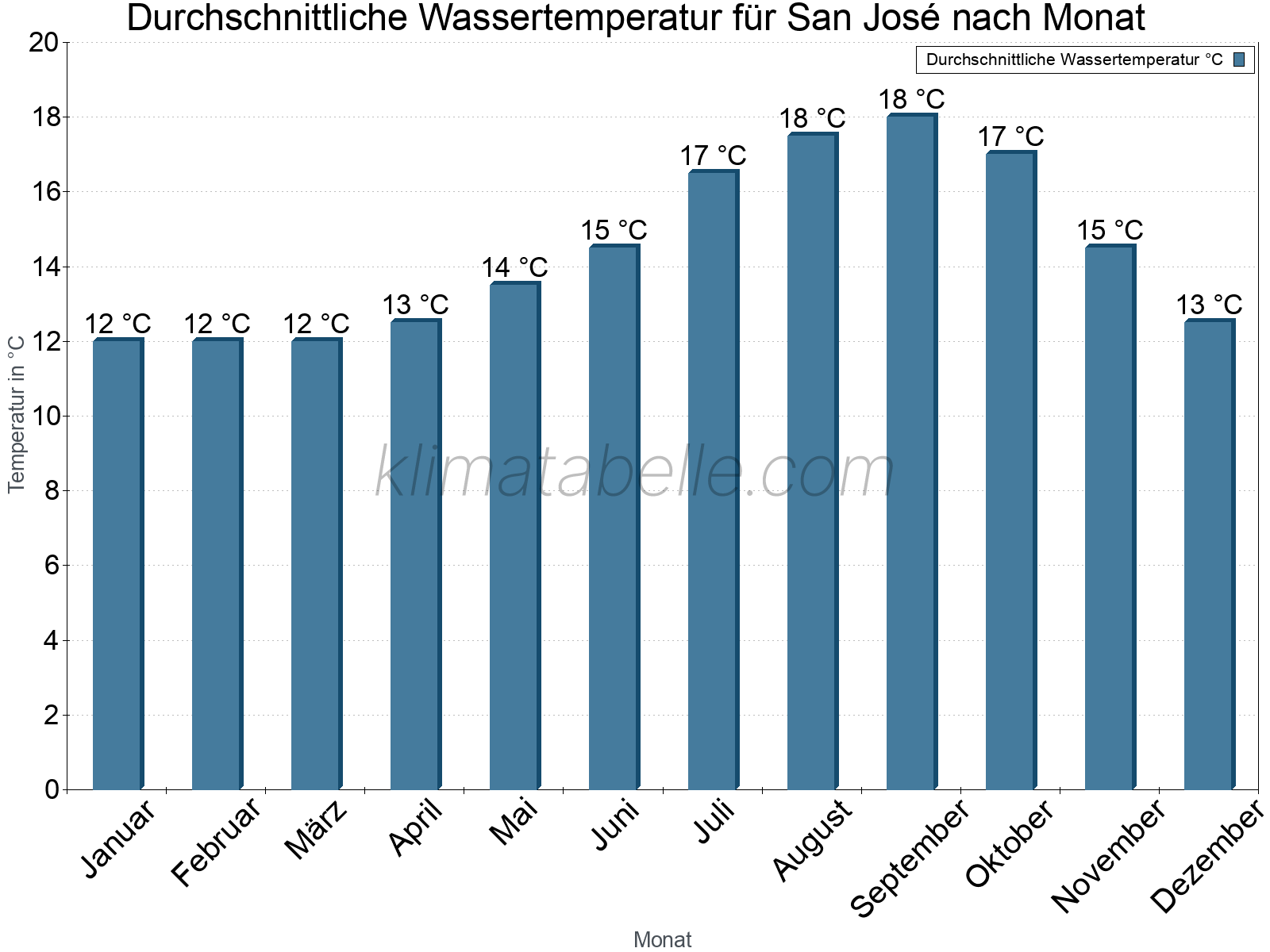 Monatliche Durchschnittstemperaturen des Wassers über das Jahr. San José.