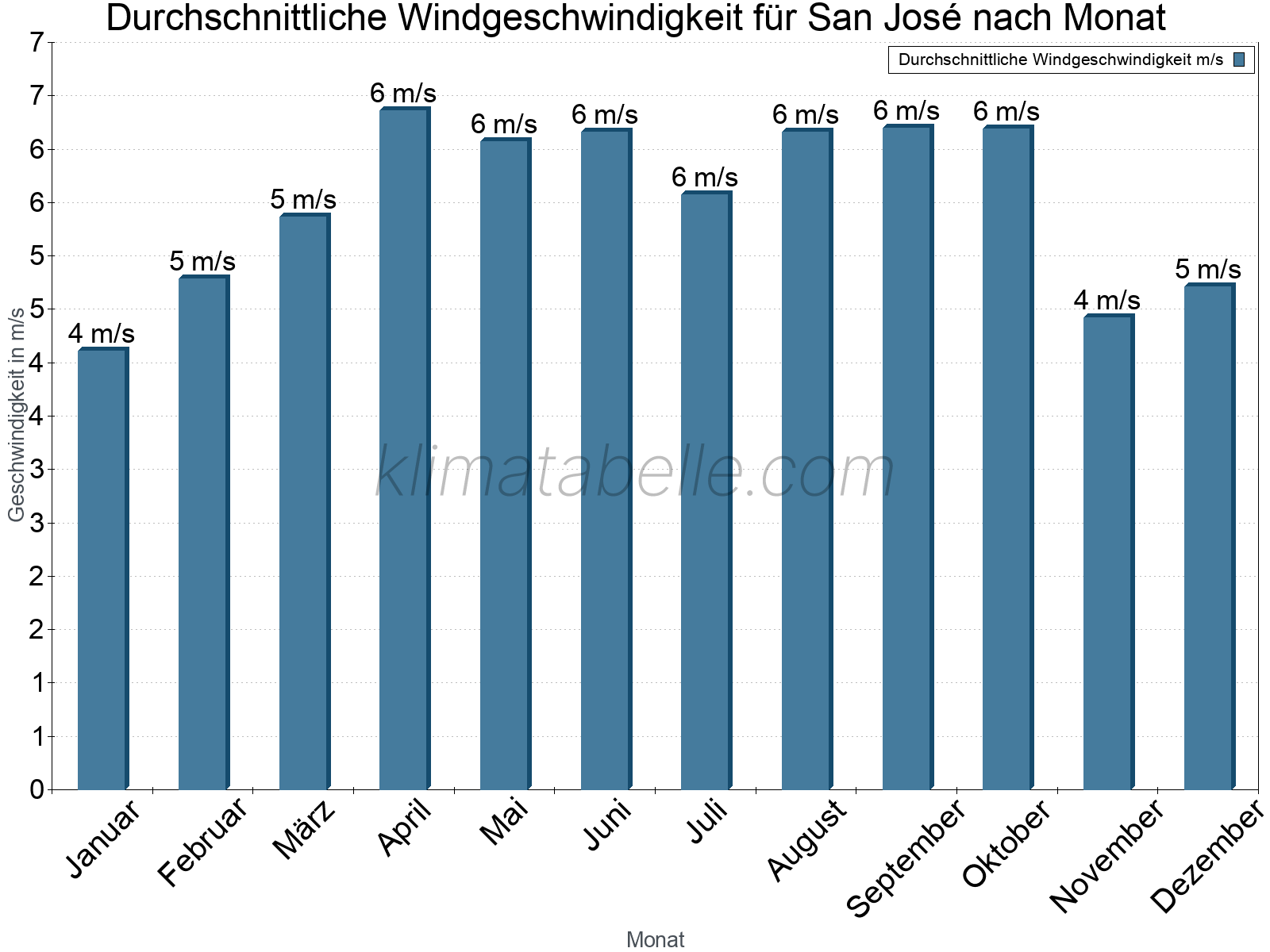 Monatliche Durchschnittswerte der Windgeschwindigkeit im Jahresverlauf. San José.