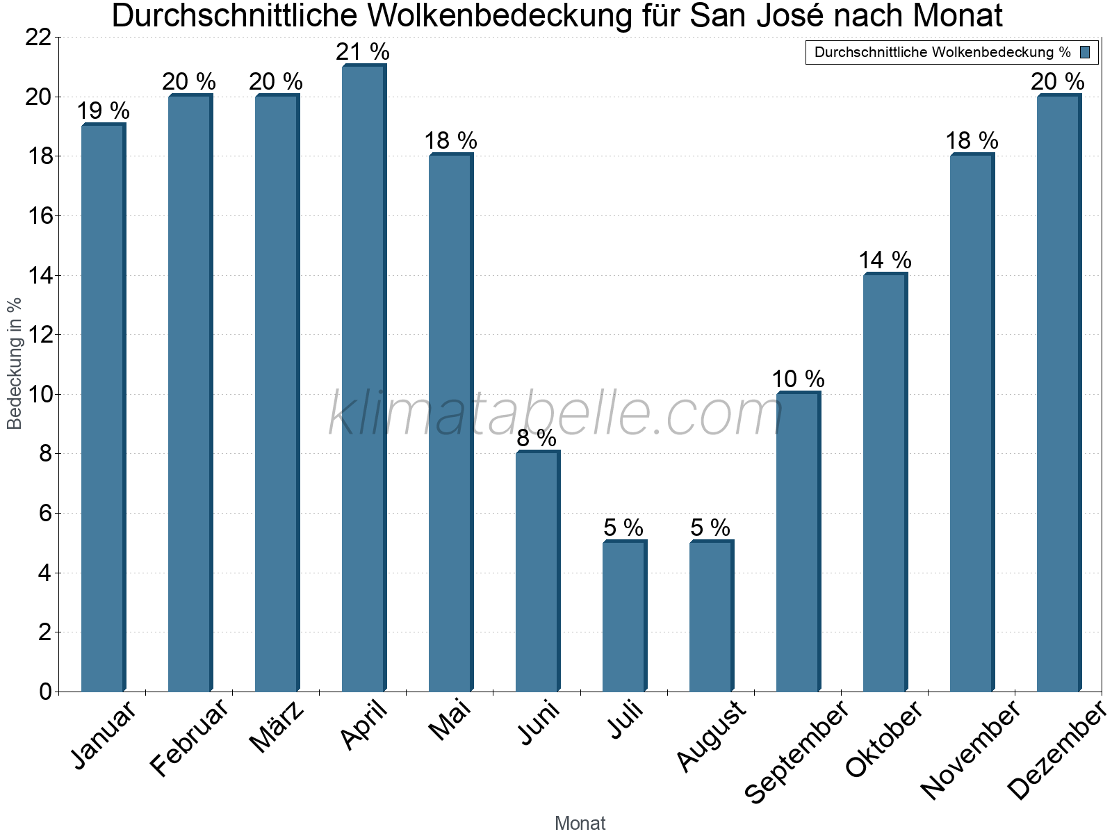Jahresverlauf der gemittelten Bedeckung des Himmels je Monat. Dabei sind auch Nebelfelder (z.B. am Morgen) inkludiert. Zu beachten ist, dass die Skalierung der Y-Achse an die Datenwerte angepasst wird. Die Balkenhöhe steht nicht für absolute Prozentsätze wie 0% oder 100%, sondern für relative Mengen im Vergleich zu den minimalen bzw. maximalen Werten anderer Monate. San José.