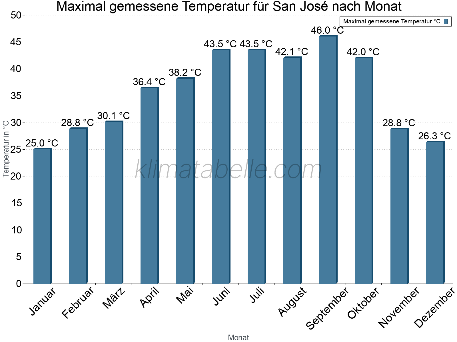 Jahresverlauf der Maximaltemperatur je Monat. San José.