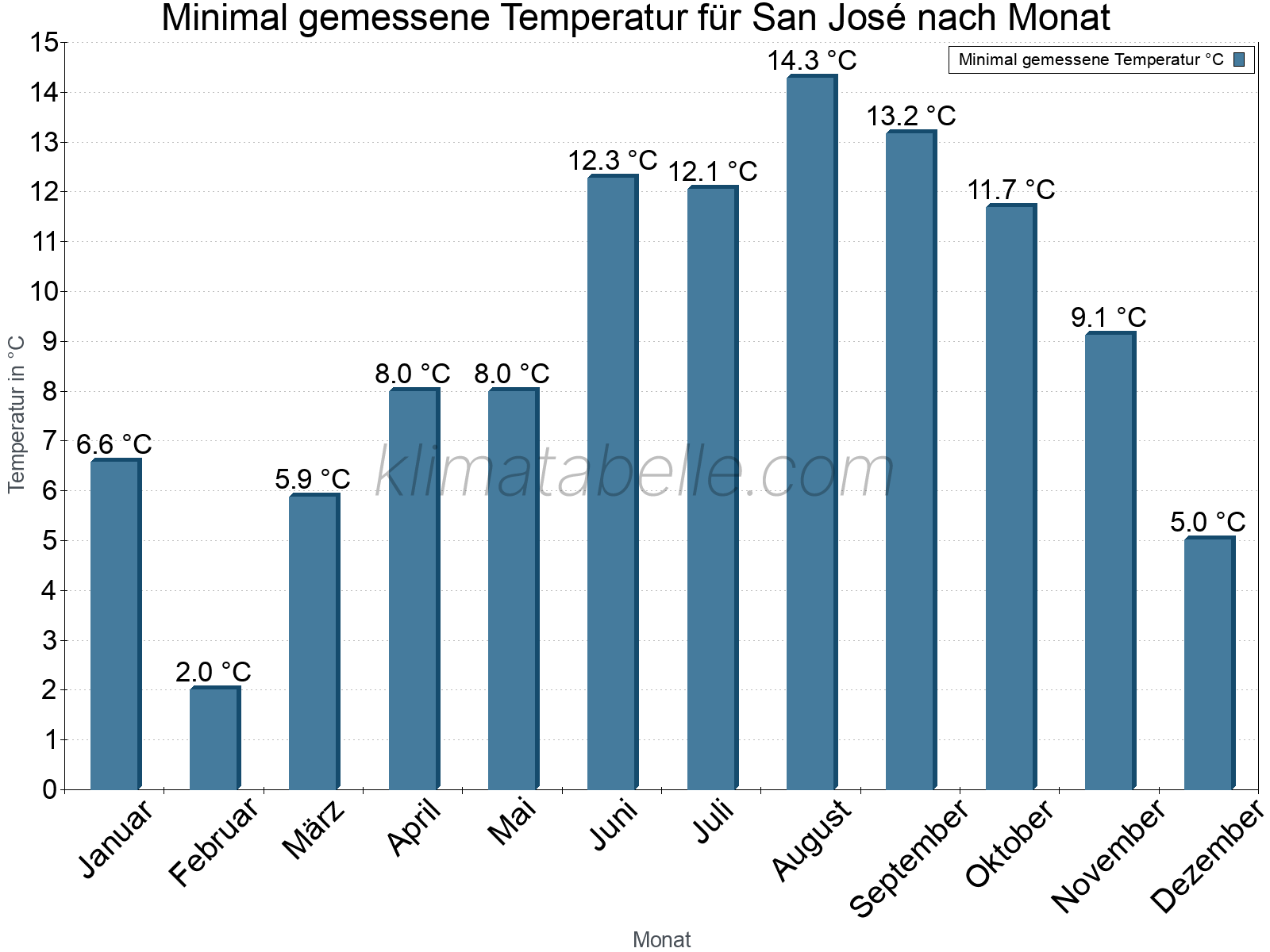 Jahresverlauf der Minimaltemperatur je Monat. San José.