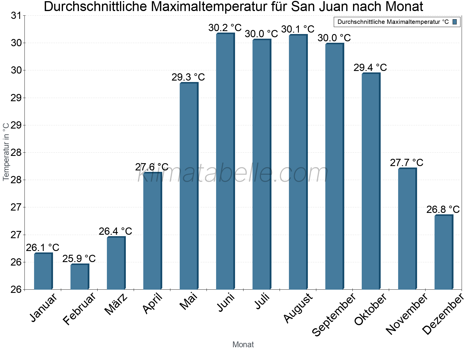 Jahresverlauf der gemittelten Maximaltemperatur je Monat. San Juan.