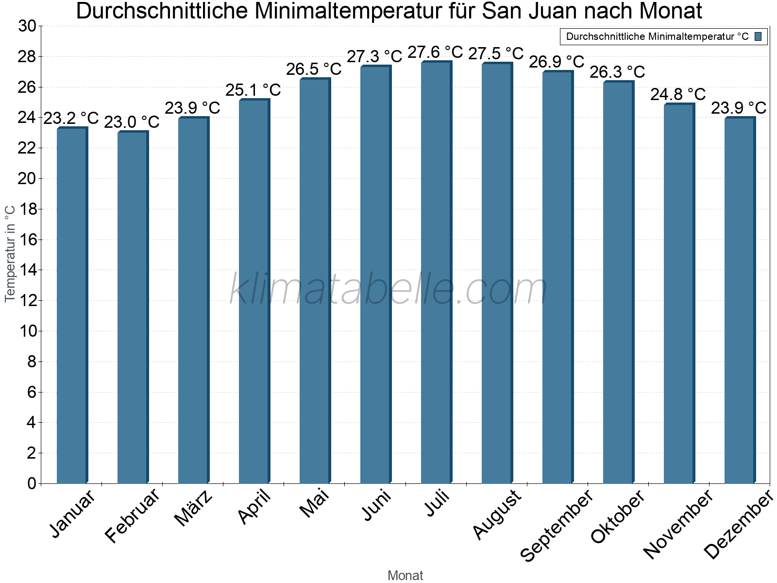 Jahresverlauf der gemittelten Minimaltemperatur je Monat. San Juan.