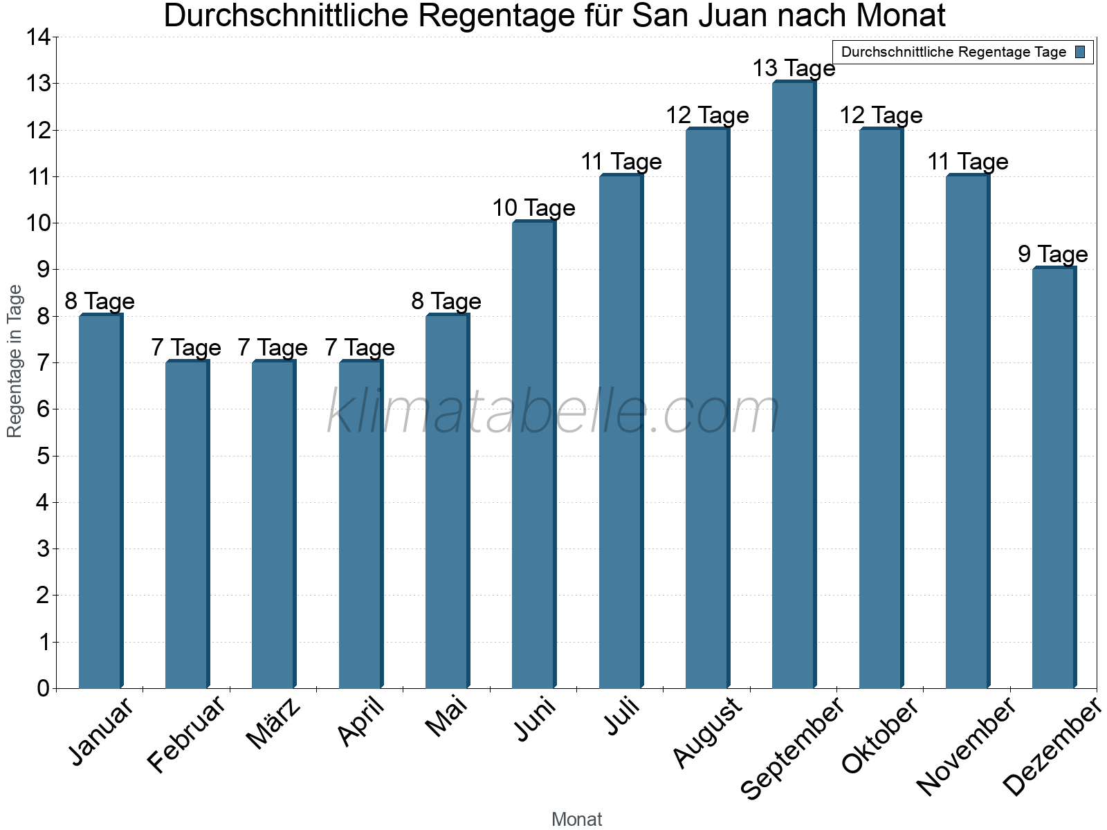 Monatliche Durchschnittswerte der Regentage im Jahresverlauf. San Juan.