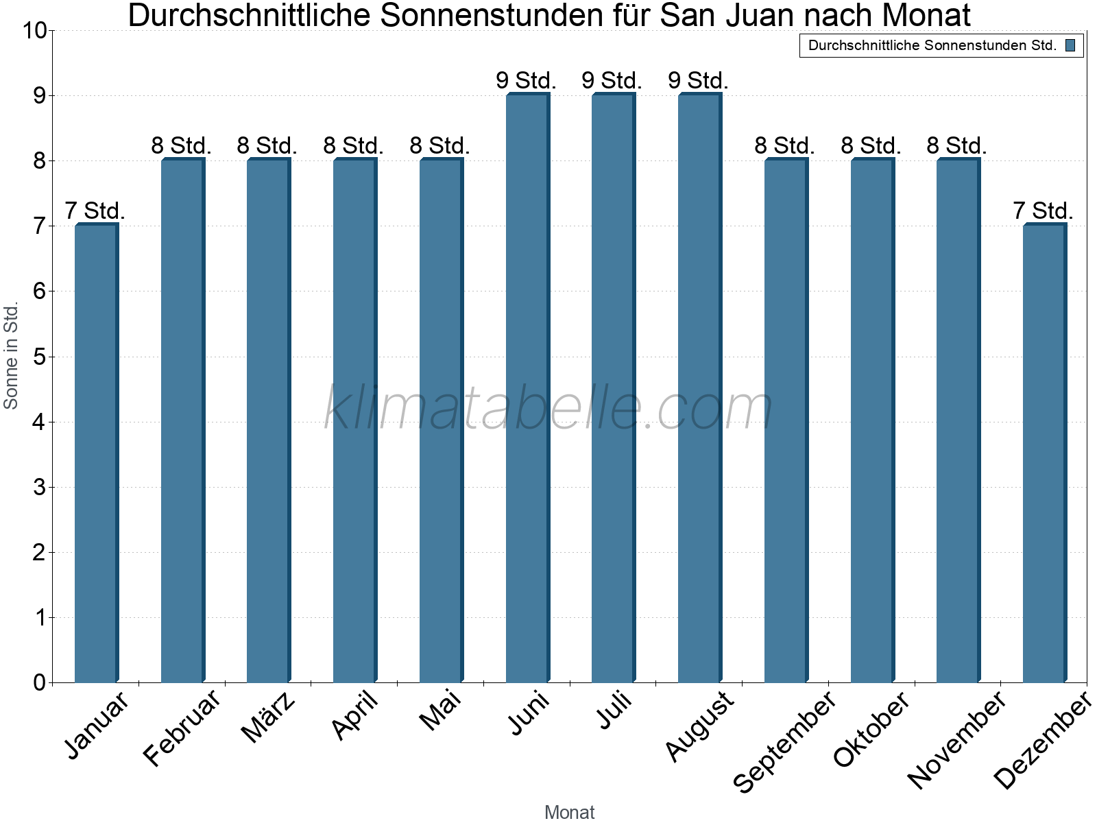 Monatliche Durchschnittswerte der täglichen Sonnenstunden im Jahresverlauf. San Juan.