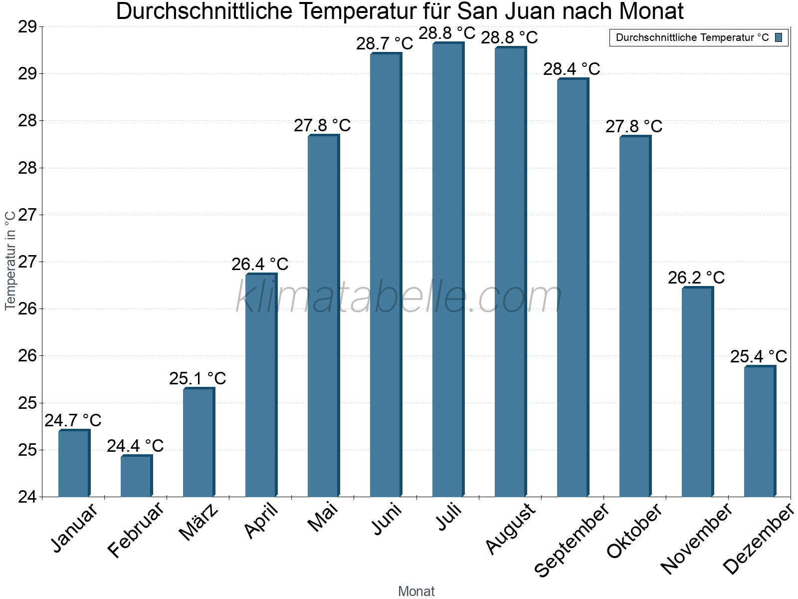 Jahresverlauf der gemittelten Temperatur je Monat. San Juan.