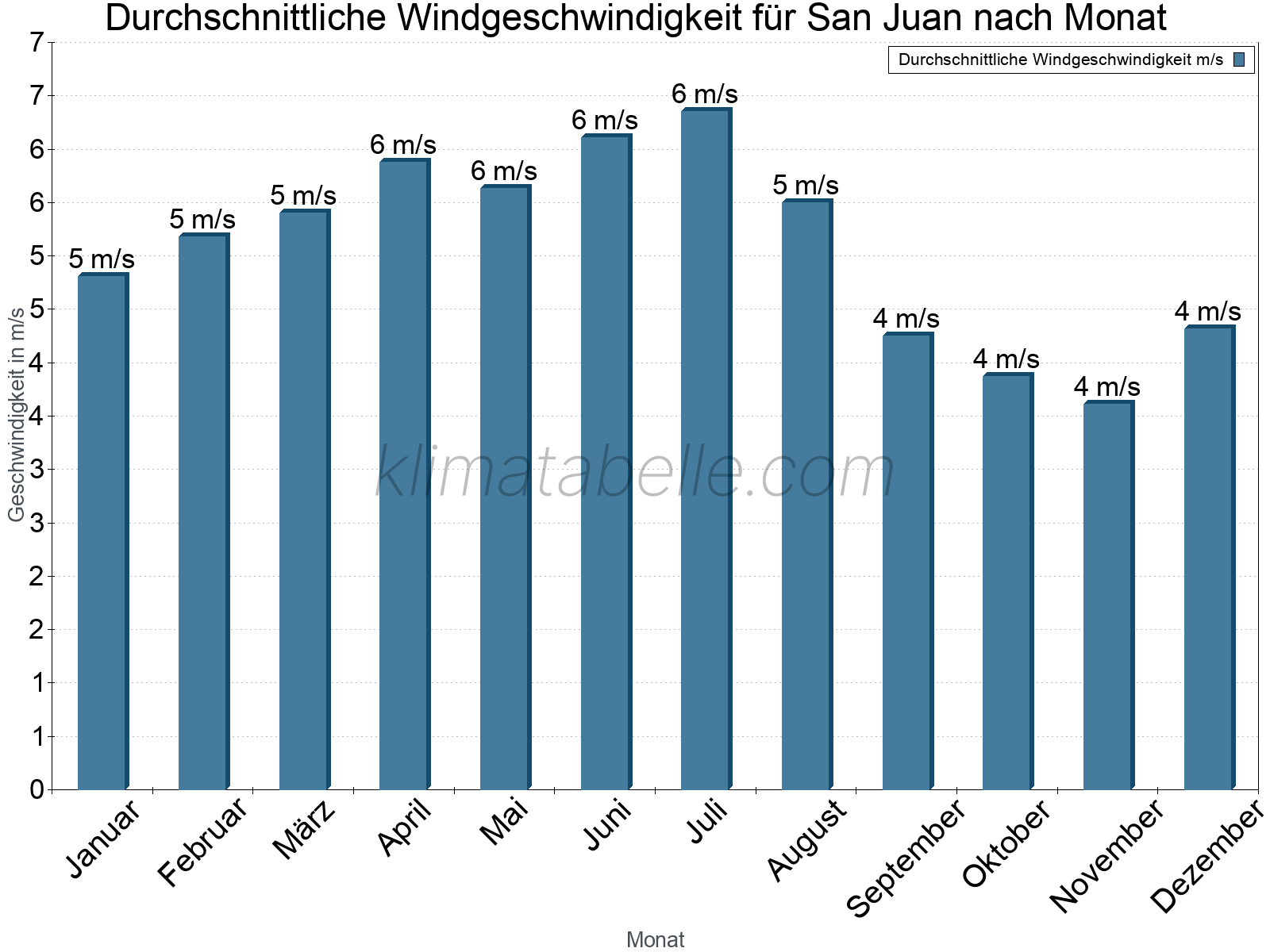 Monatliche Durchschnittswerte der Windgeschwindigkeit im Jahresverlauf. San Juan.