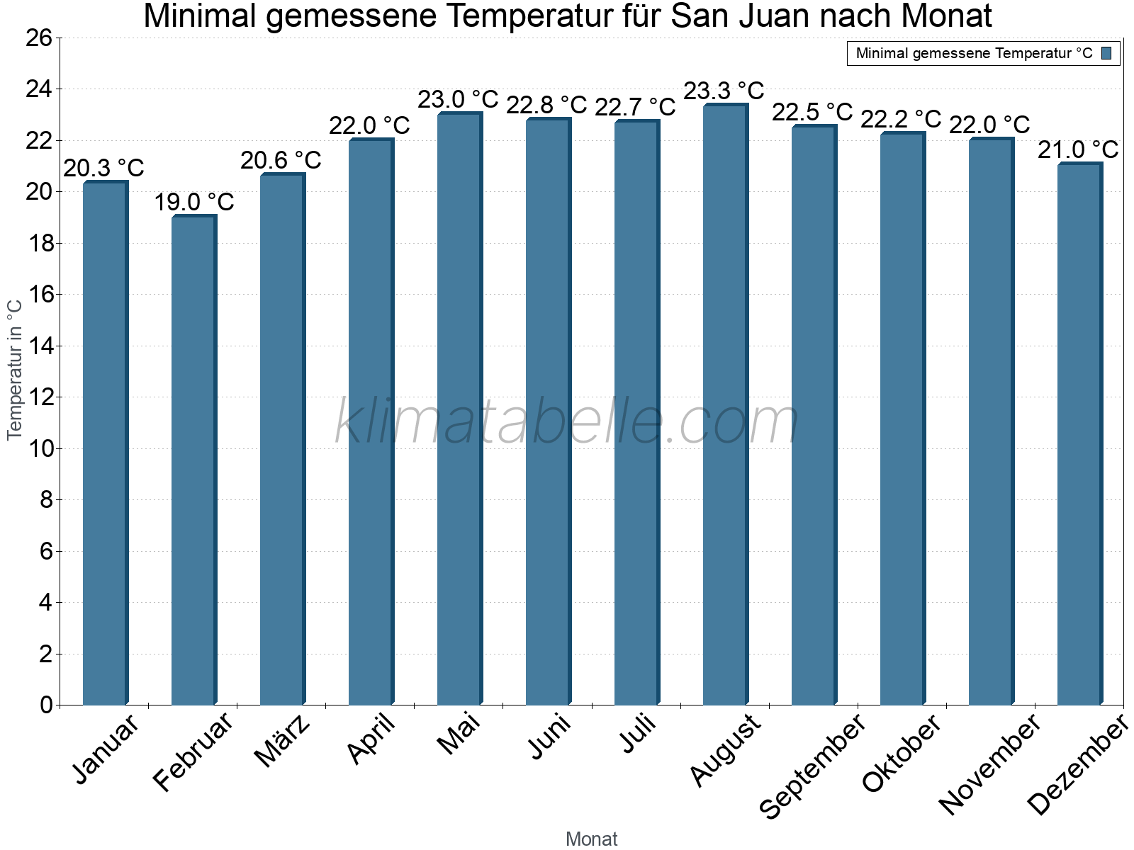 Jahresverlauf der Minimaltemperatur je Monat. San Juan.